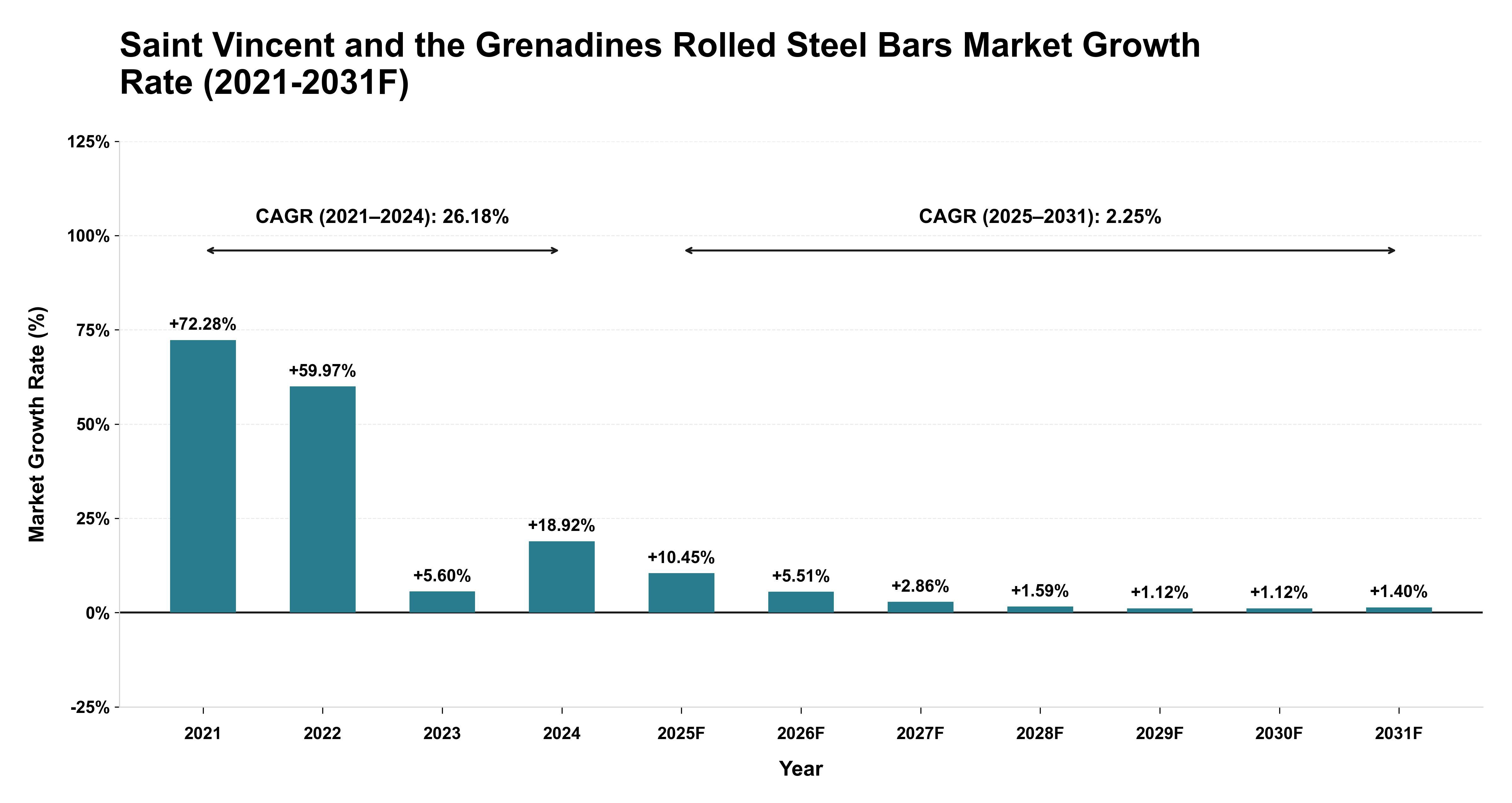 Saint Vincent and the Grenadines Rolled Steel Bars Market Year-wise Growth Rate (2021-2031F)