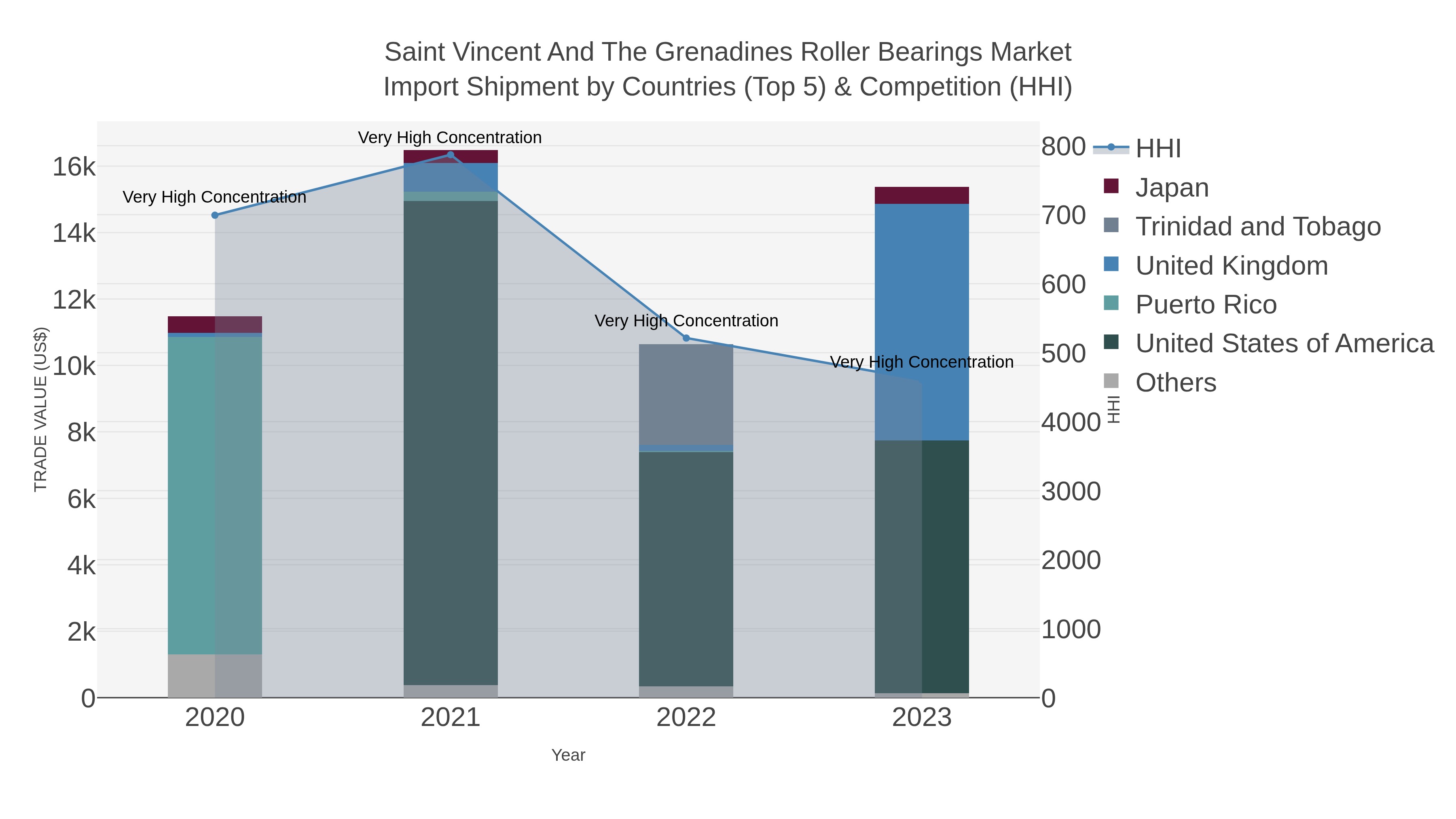 Saint Vincent And The Grenadines Roller Bearings Market Import Shipment by Countries (Top 5) & Competition (HHI)
