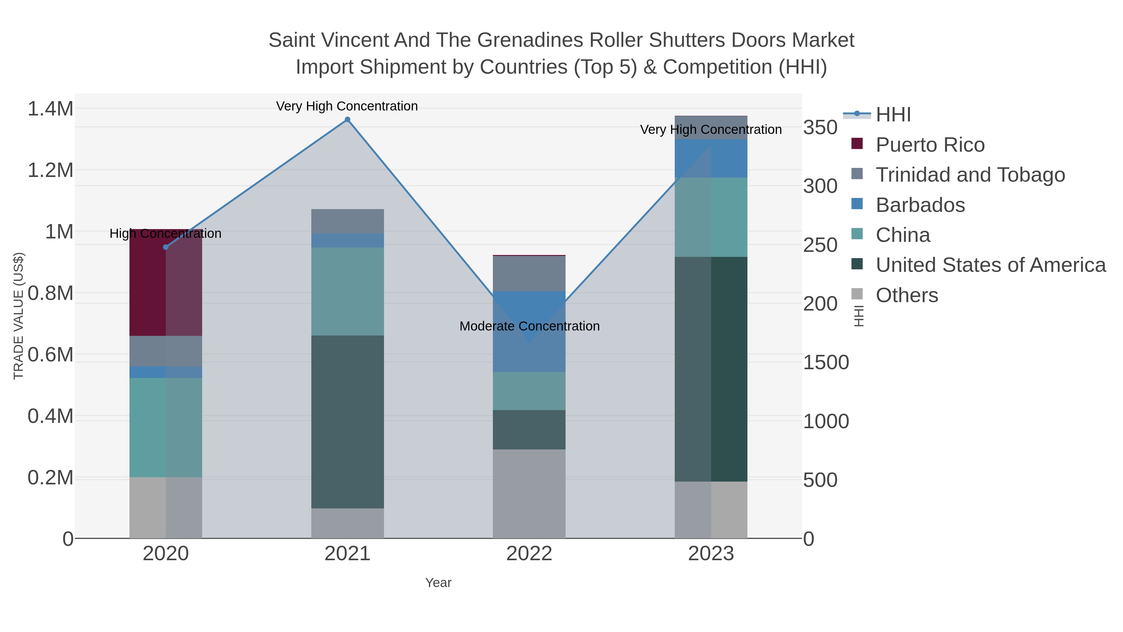 Saint Vincent And The Grenadines Roller Shutters Doors Market Import Shipment by Countries (Top 5) & Competition (HHI)