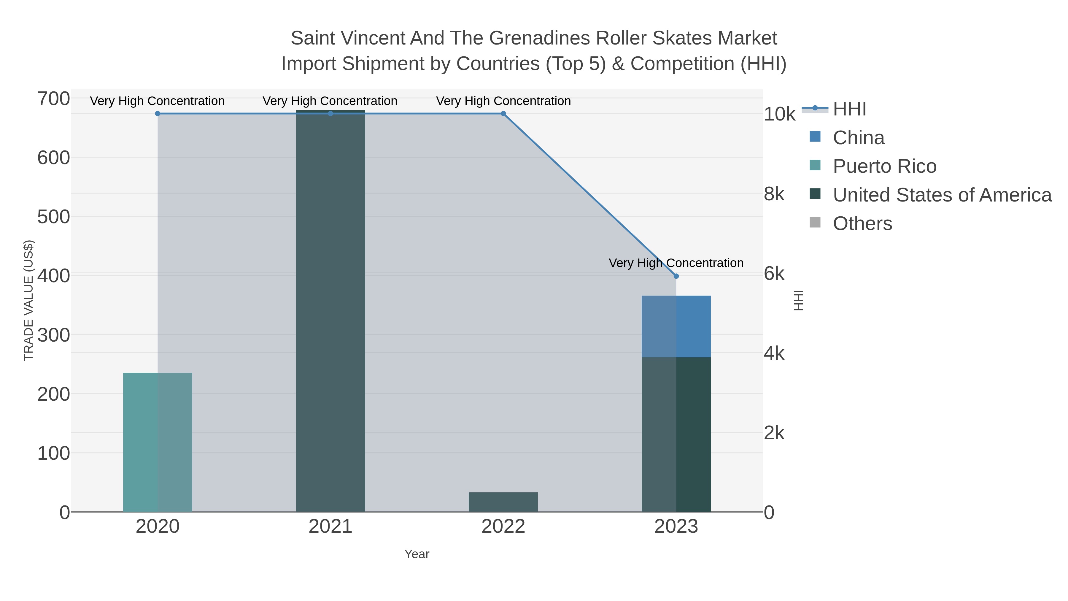 Saint Vincent And The Grenadines Roller Skates Market Import Shipment by Countries (Top 5) & Competition (HHI)