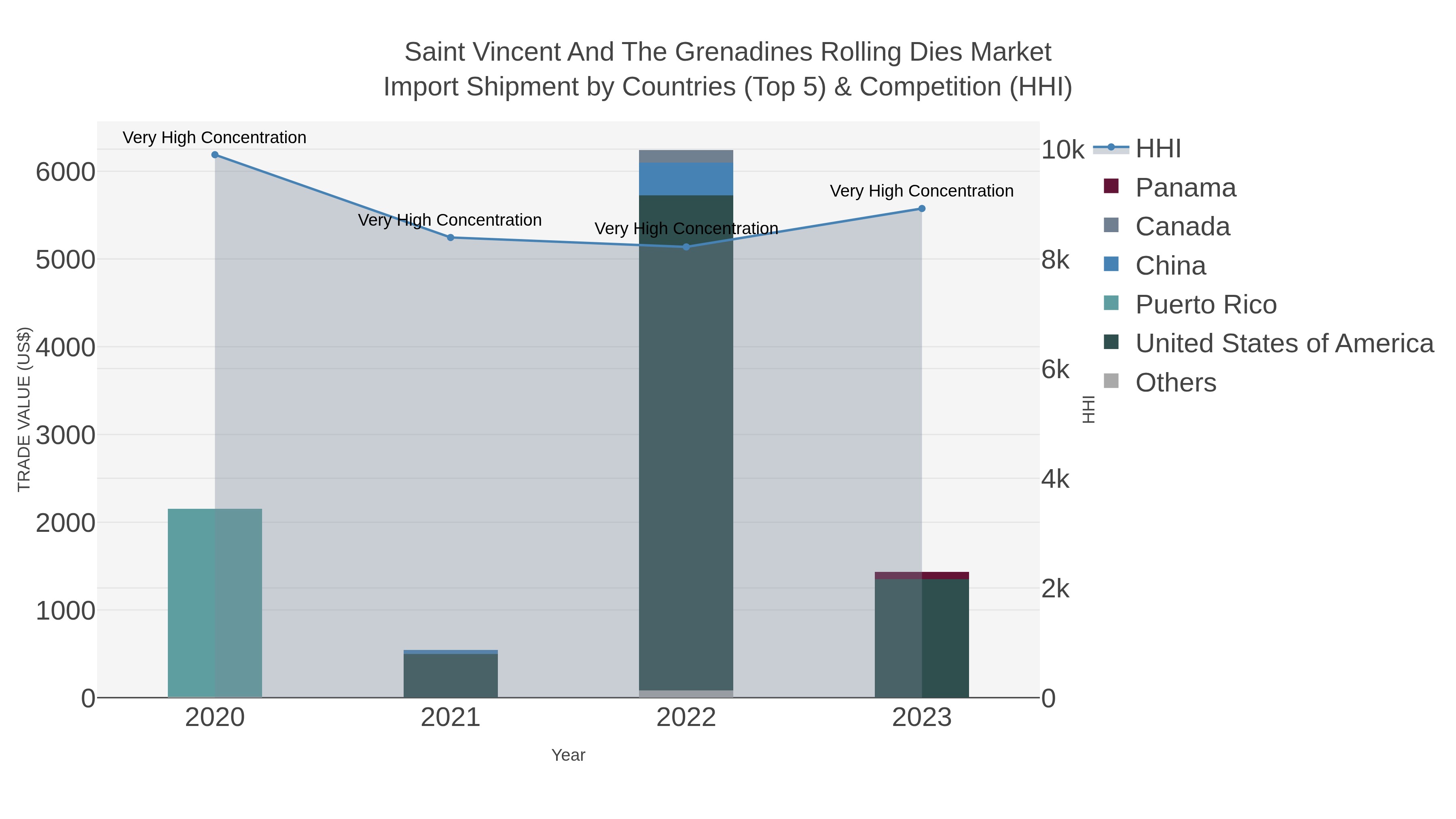 Saint Vincent And The Grenadines Rolling Dies Market Import Shipment by Countries (Top 5) & Competition (HHI)