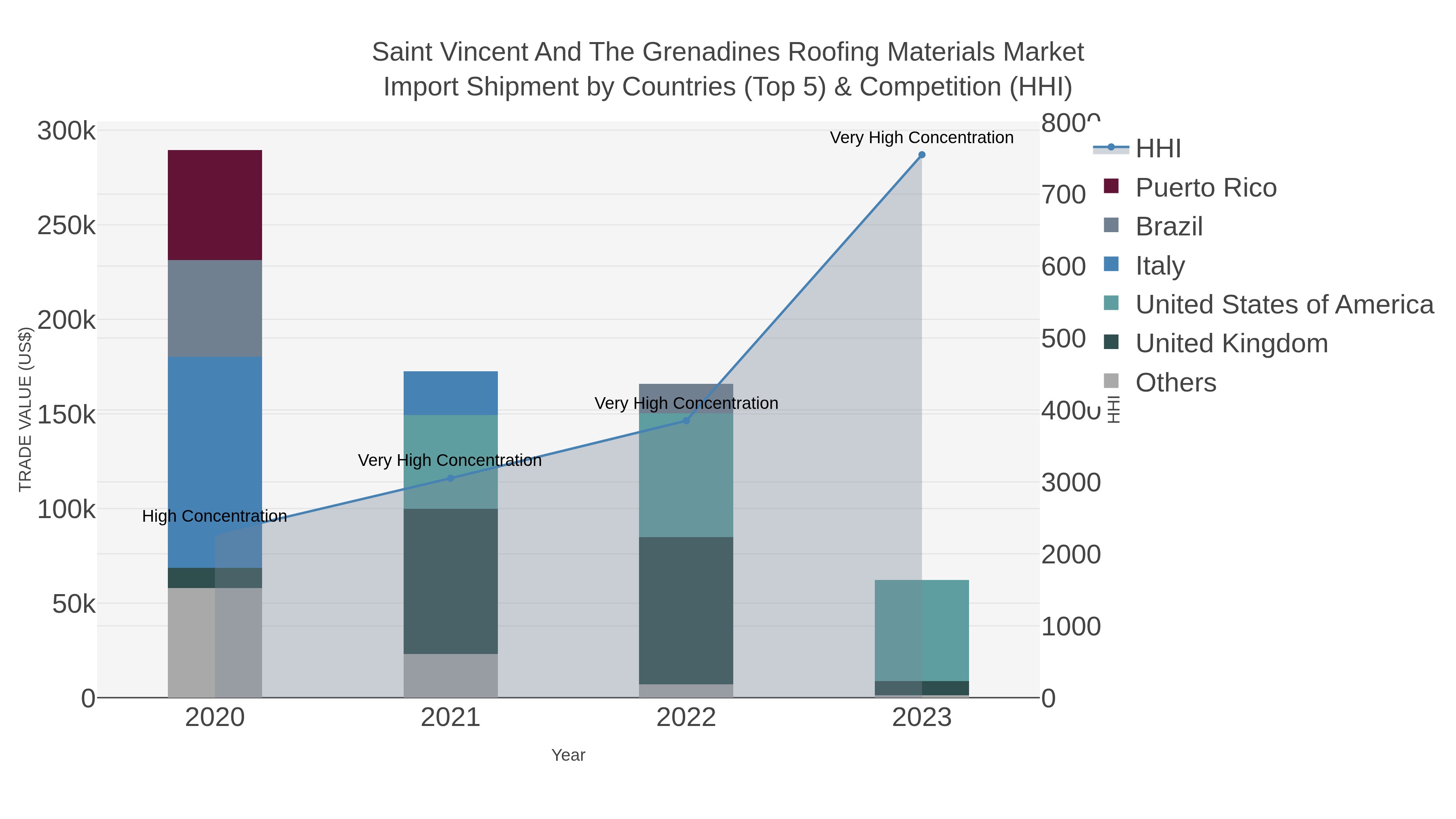 Saint Vincent And The Grenadines Roofing Materials Market Import Shipment by Countries (Top 5) & Competition (HHI)