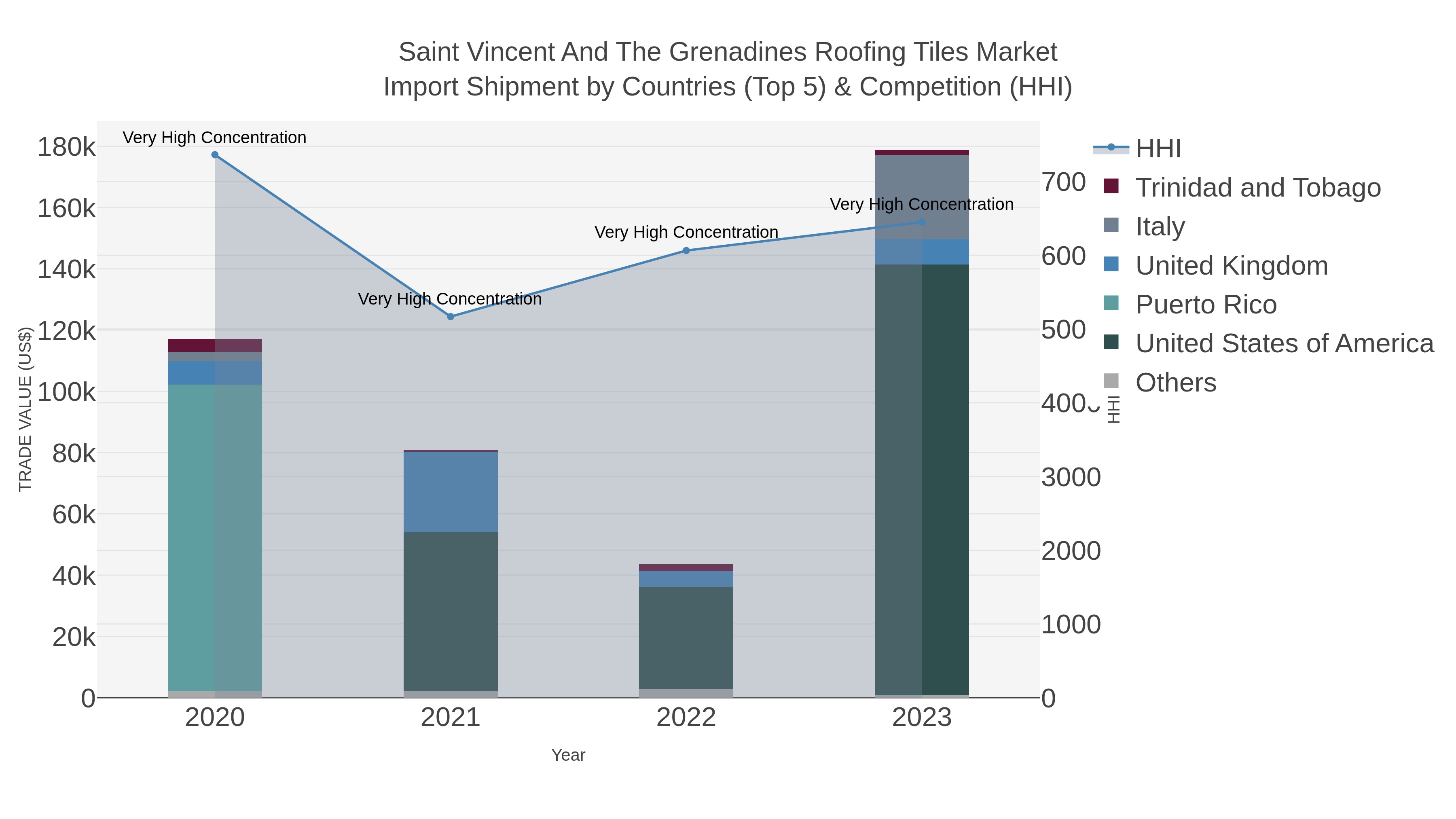 Saint Vincent And The Grenadines Roofing Tiles Market Import Shipment by Countries (Top 5) & Competition (HHI)