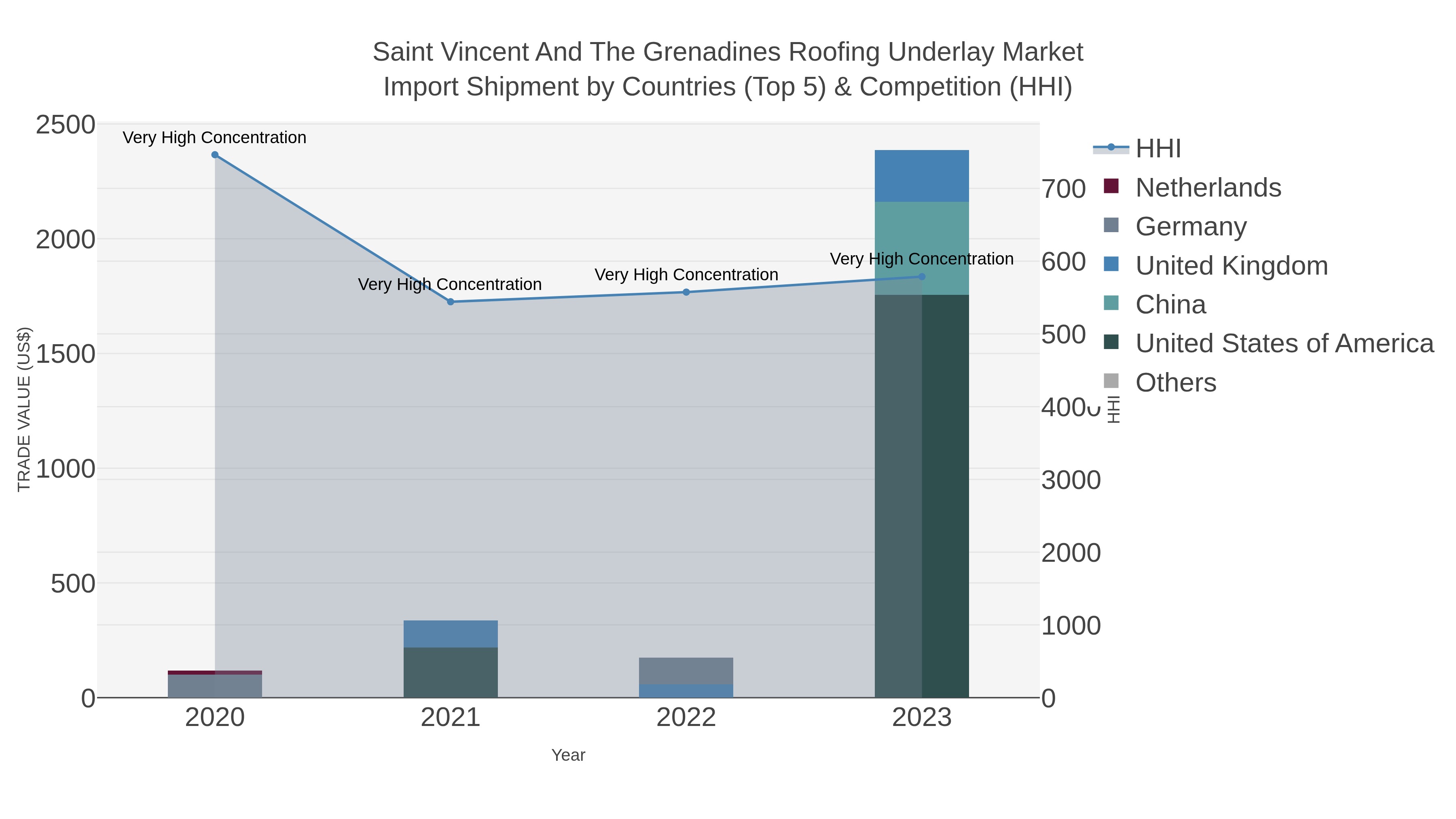 Saint Vincent And The Grenadines Roofing Underlay Market Import Shipment by Countries (Top 5) & Competition (HHI)
