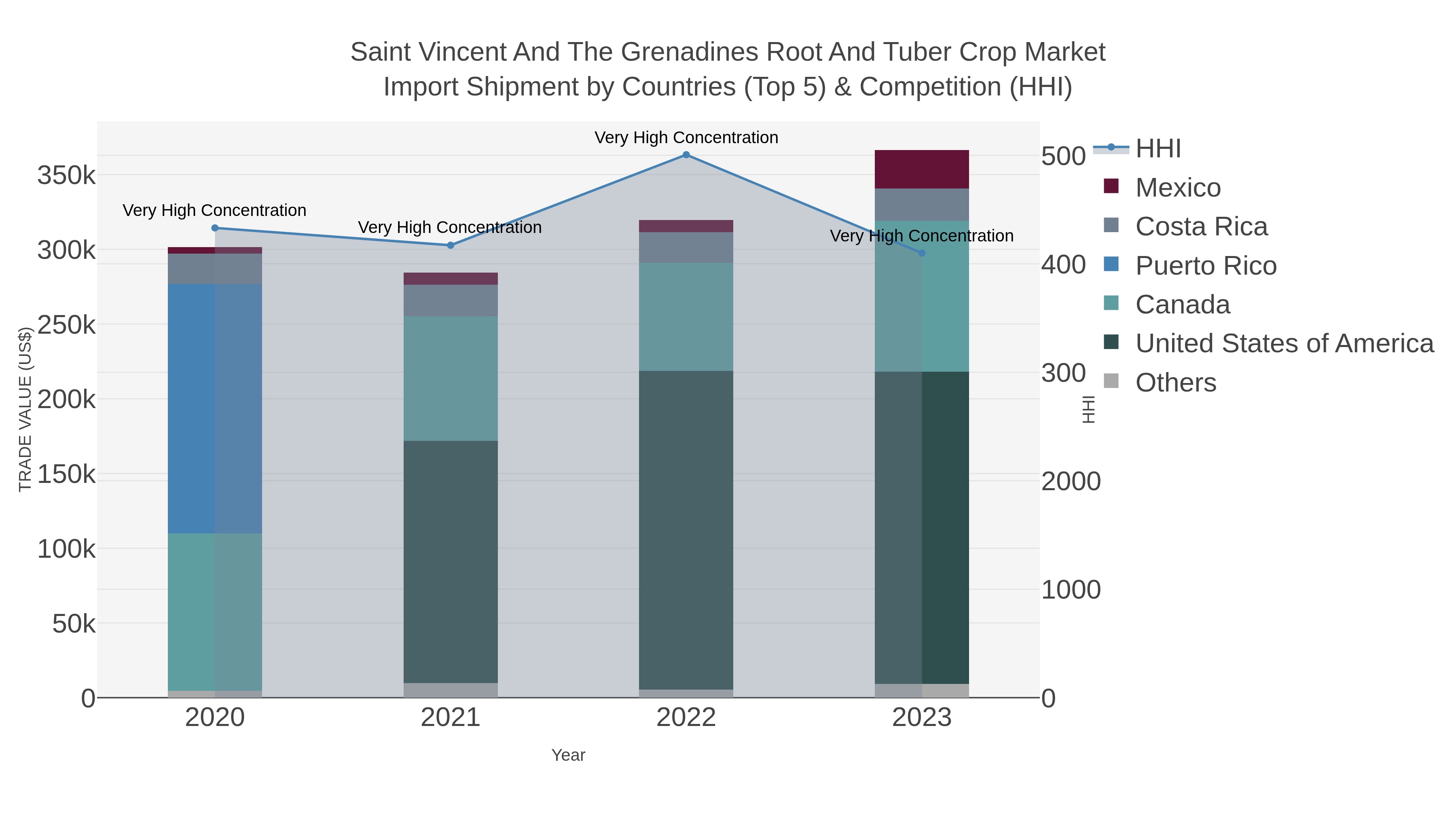 Saint Vincent And The Grenadines Root And Tuber Crop Market Import Shipment by Countries (Top 5) & Competition (HHI)