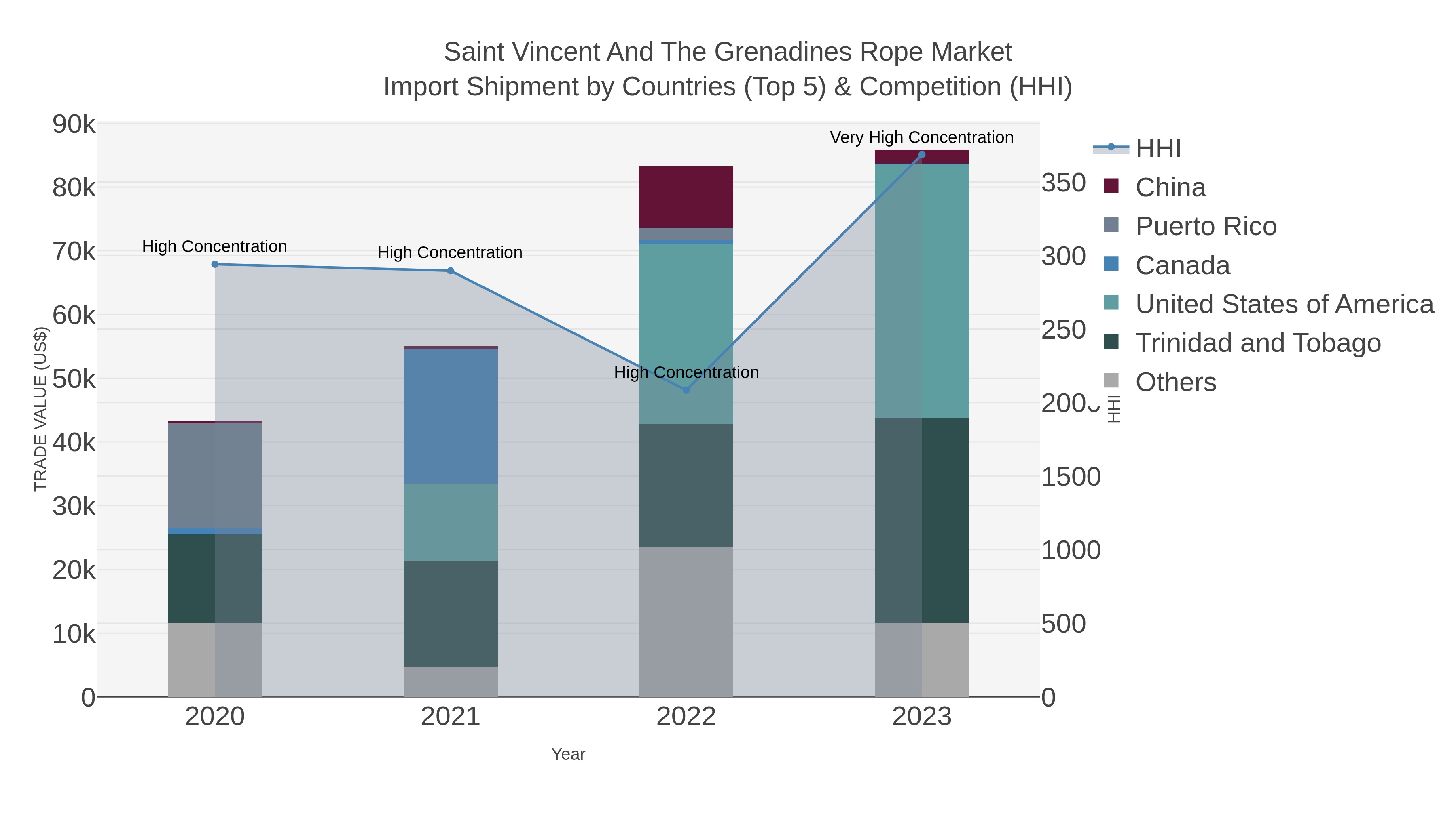 Saint Vincent And The Grenadines Rope Market Import Shipment by Countries (Top 5) & Competition (HHI)
