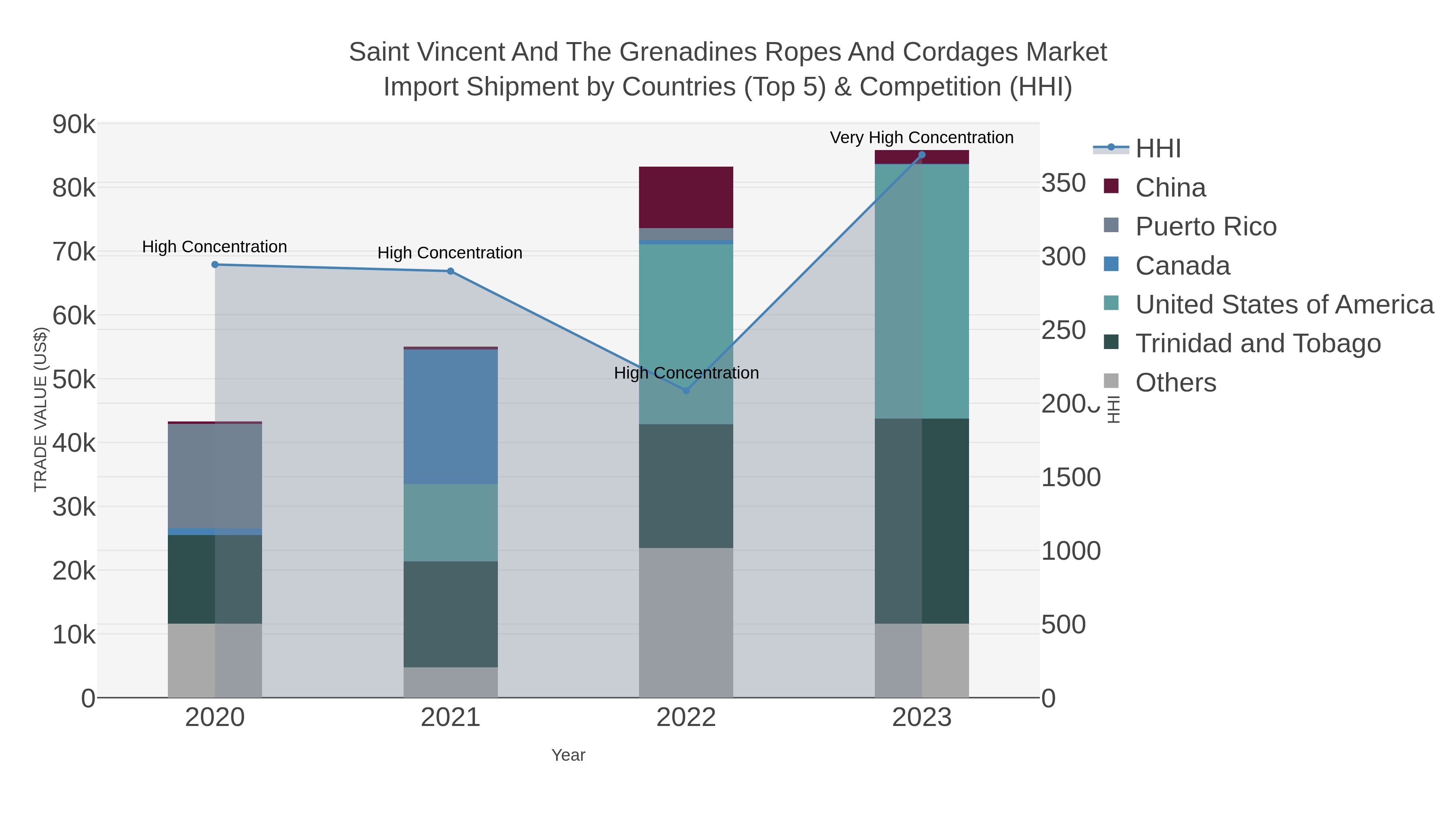Saint Vincent And The Grenadines Ropes And Cordages Market Import Shipment by Countries (Top 5) & Competition (HHI)