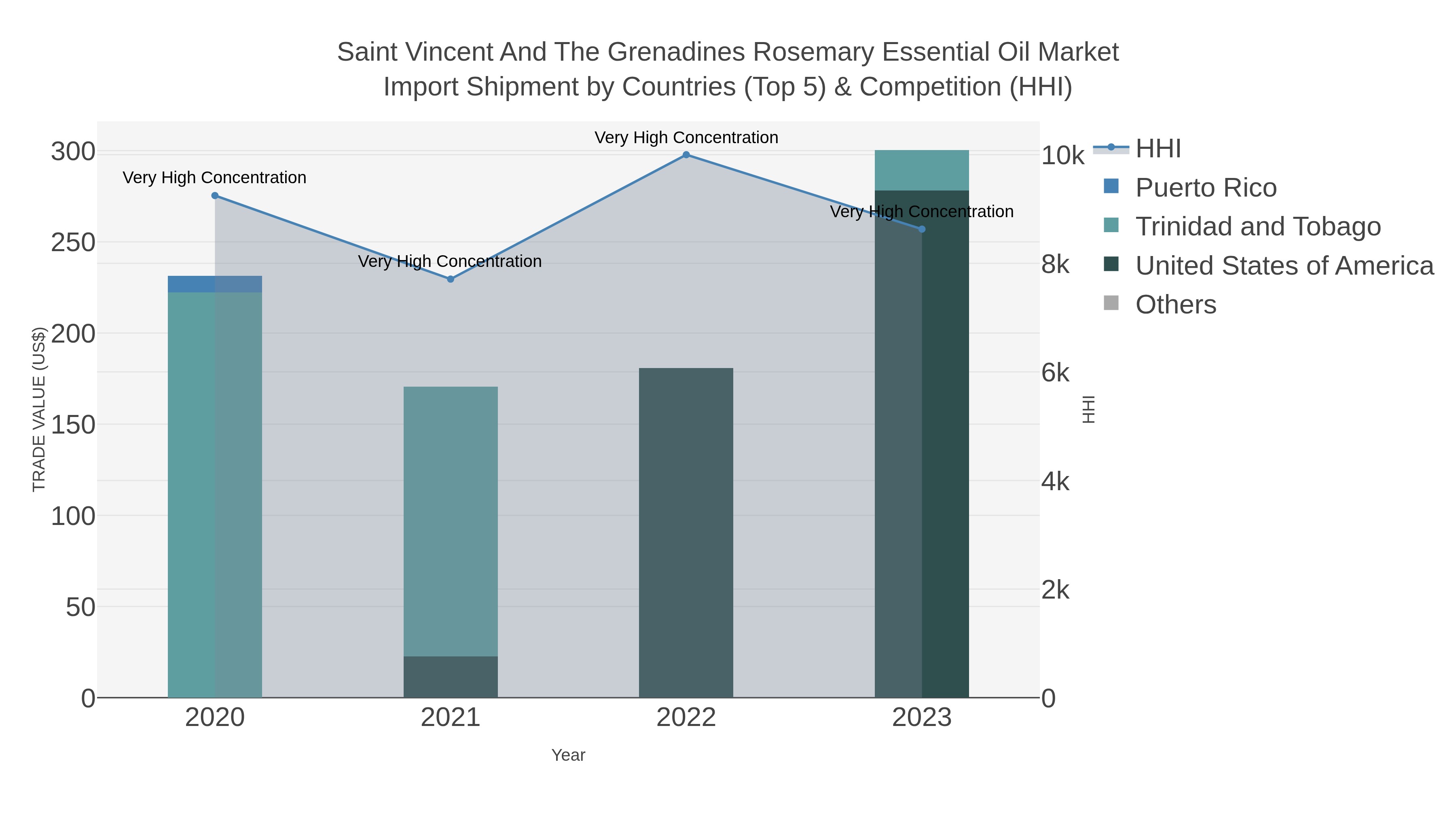 Saint Vincent And The Grenadines Rosemary Essential Oil Market Import Shipment by Countries (Top 5) & Competition (HHI)