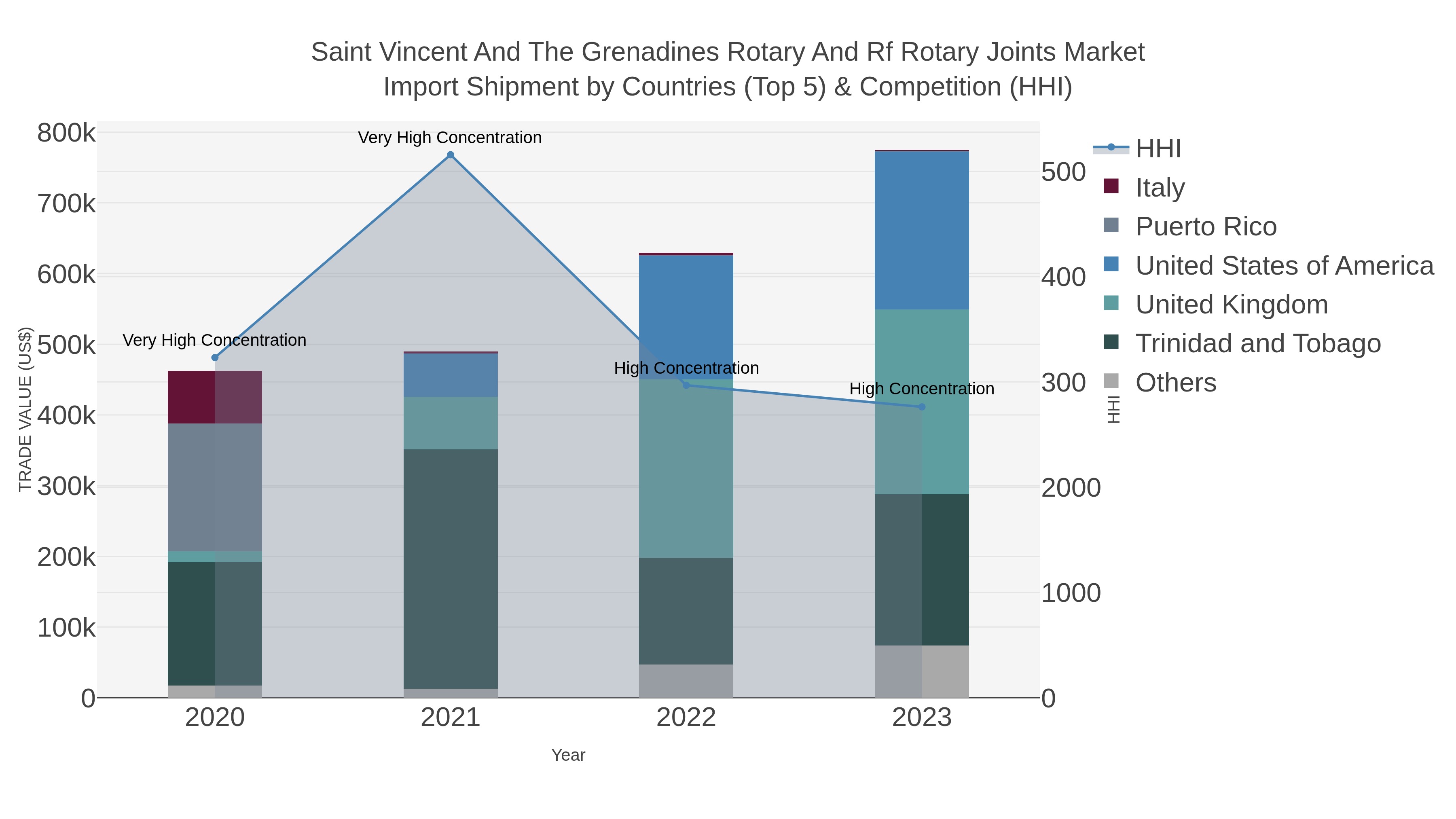 Saint Vincent And The Grenadines Rotary And Rf Rotary Joints Market Import Shipment by Countries (Top 5) & Competition (HHI)