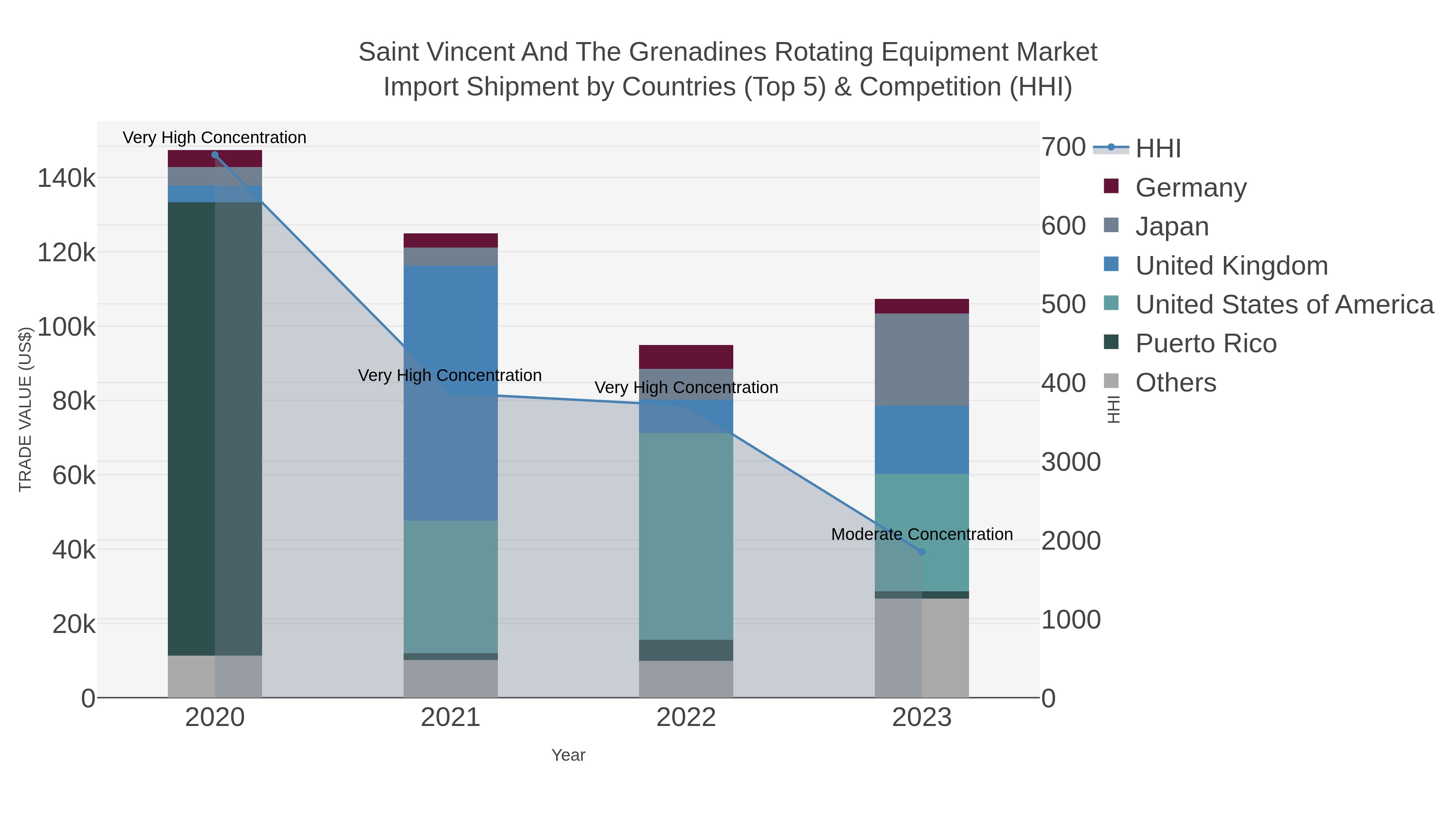 Saint Vincent And The Grenadines Rotating Equipment Market Import Shipment by Countries (Top 5) & Competition (HHI)