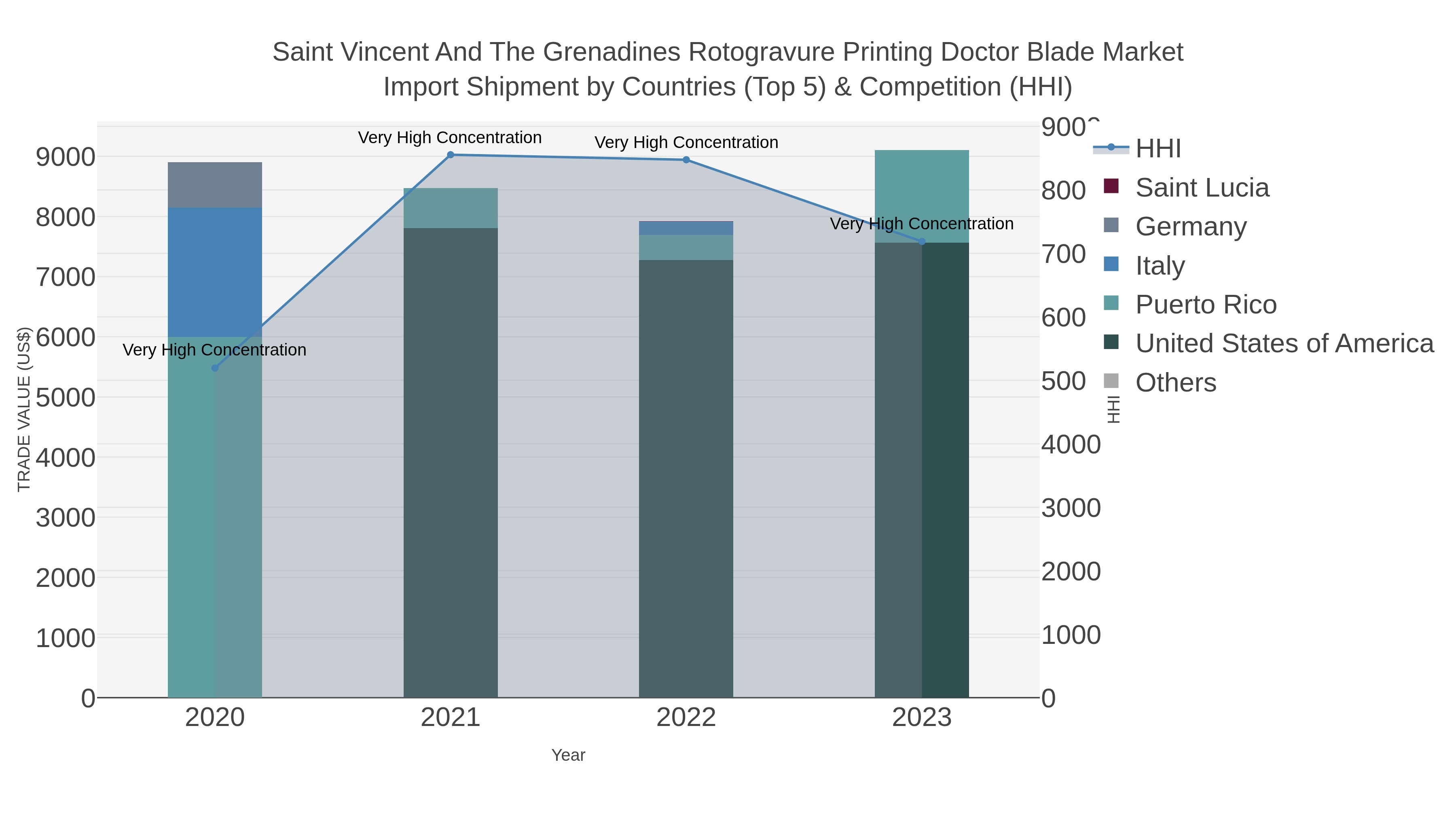 Saint Vincent And The Grenadines Rotogravure Printing Doctor Blade Market Import Shipment by Countries (Top 5) & Competition (HHI)