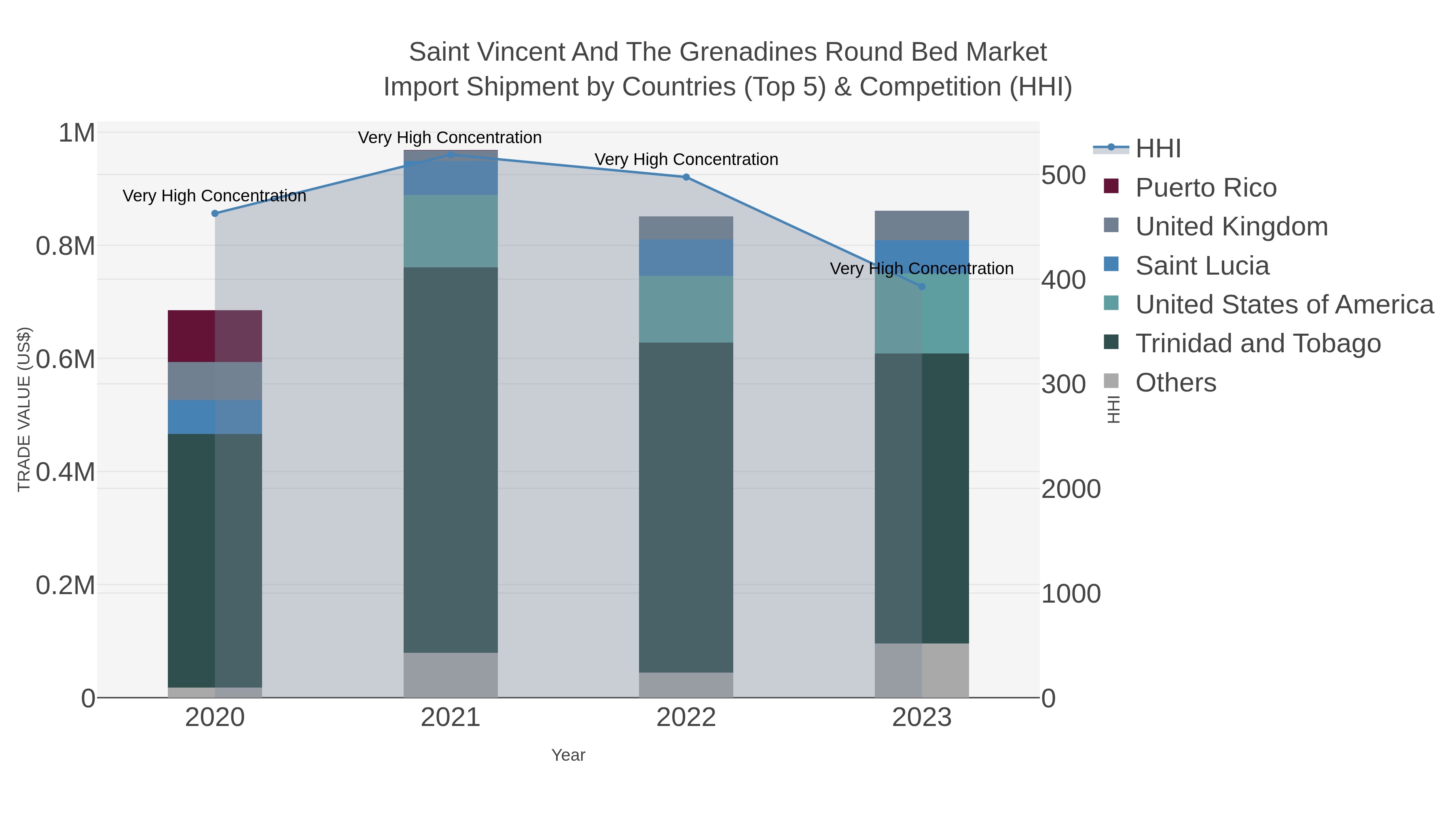 Saint Vincent And The Grenadines Round Bed Market Import Shipment by Countries (Top 5) & Competition (HHI)