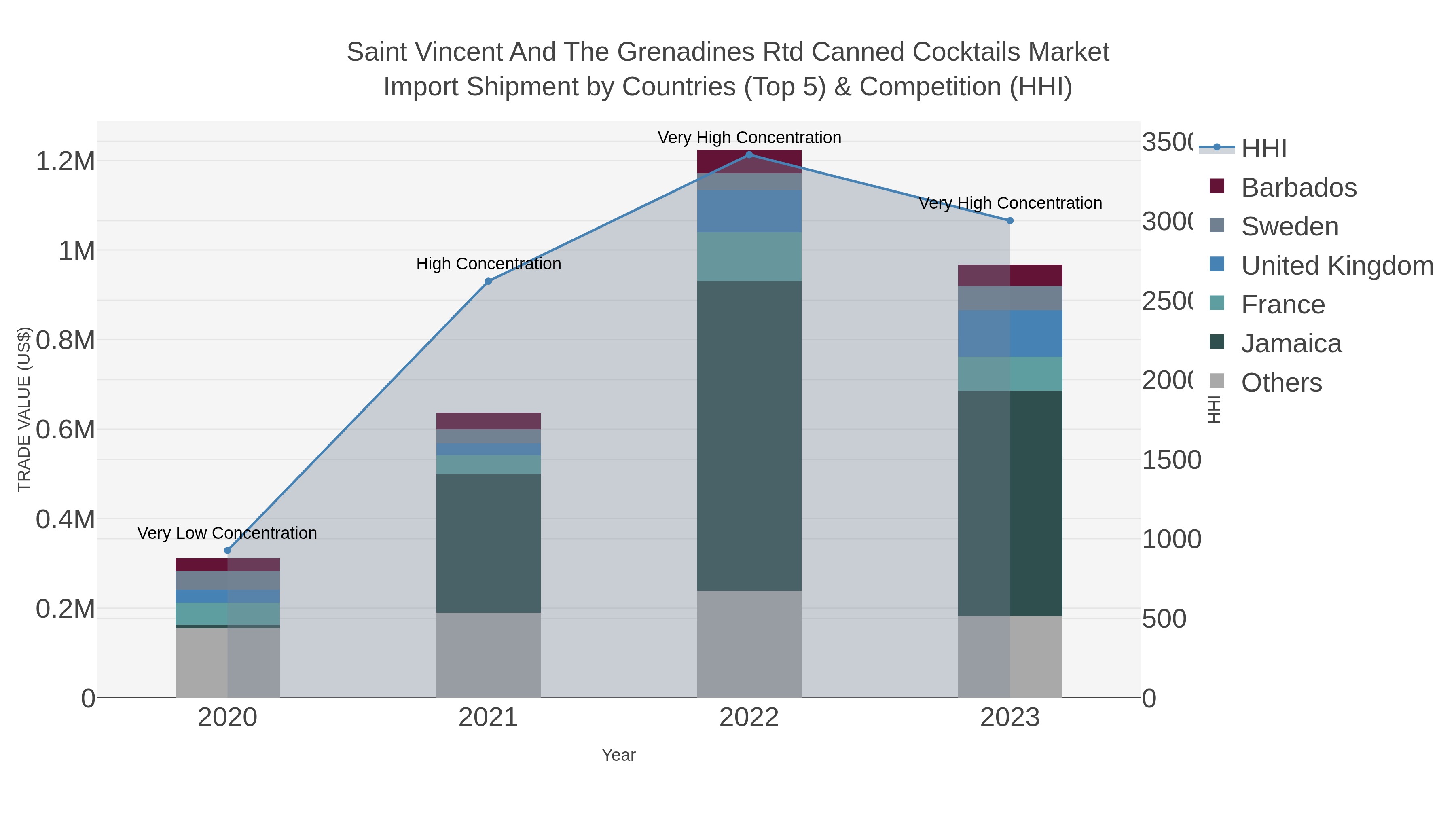 Saint Vincent And The Grenadines Rtd Canned Cocktails Market Import Shipment by Countries (Top 5) & Competition (HHI)