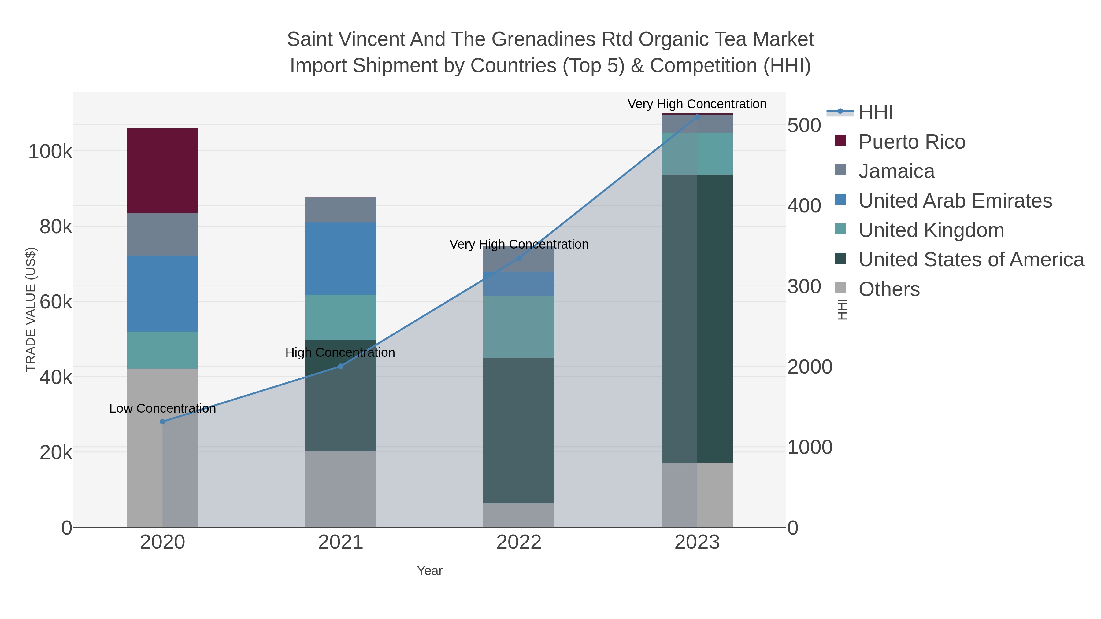 Saint Vincent And The Grenadines Rtd Organic Tea Market Import Shipment by Countries (Top 5) & Competition (HHI)