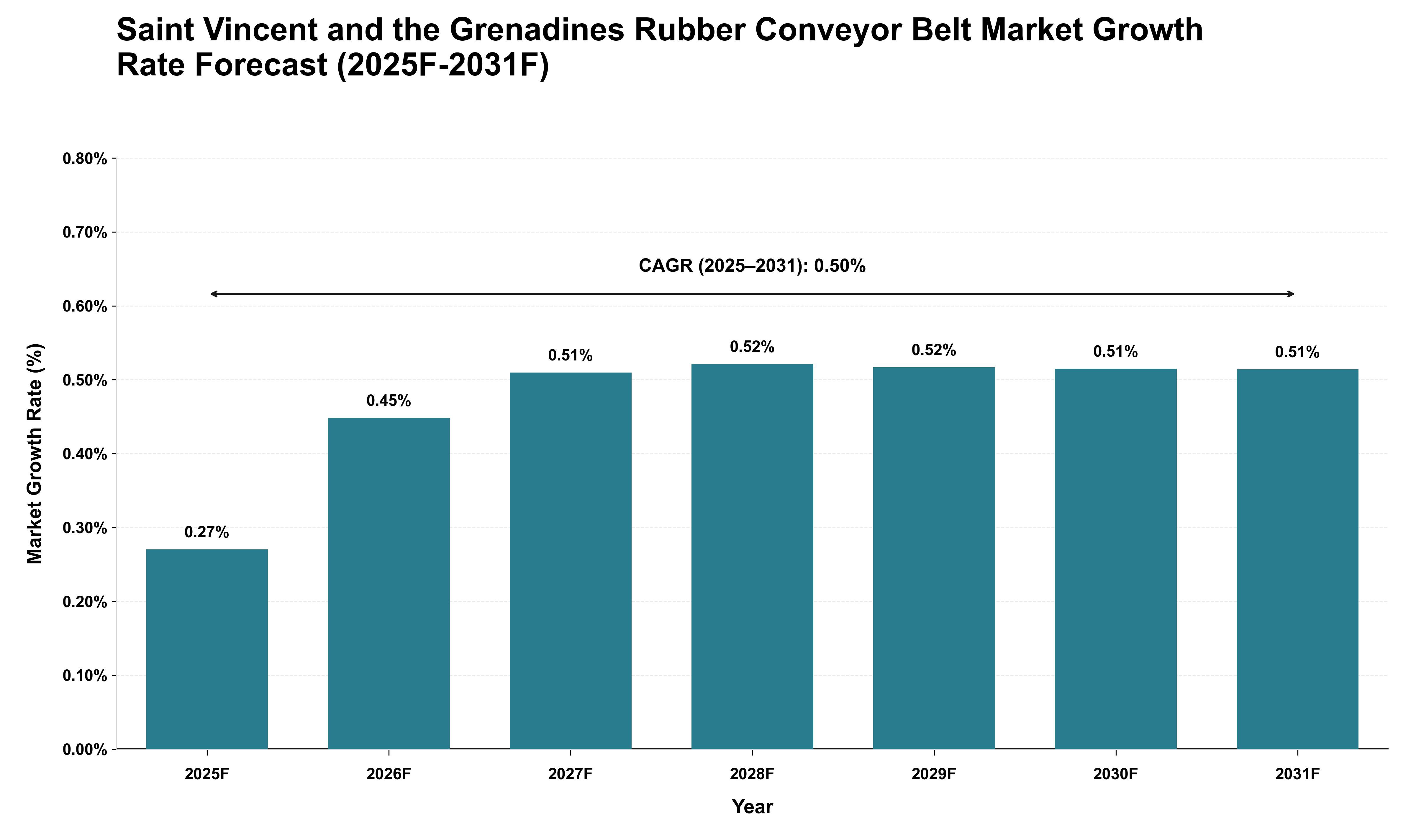 Saint Vincent and the Grenadines Rubber Conveyor Belt Market Growth Rate Analysis (2025 - 2031)