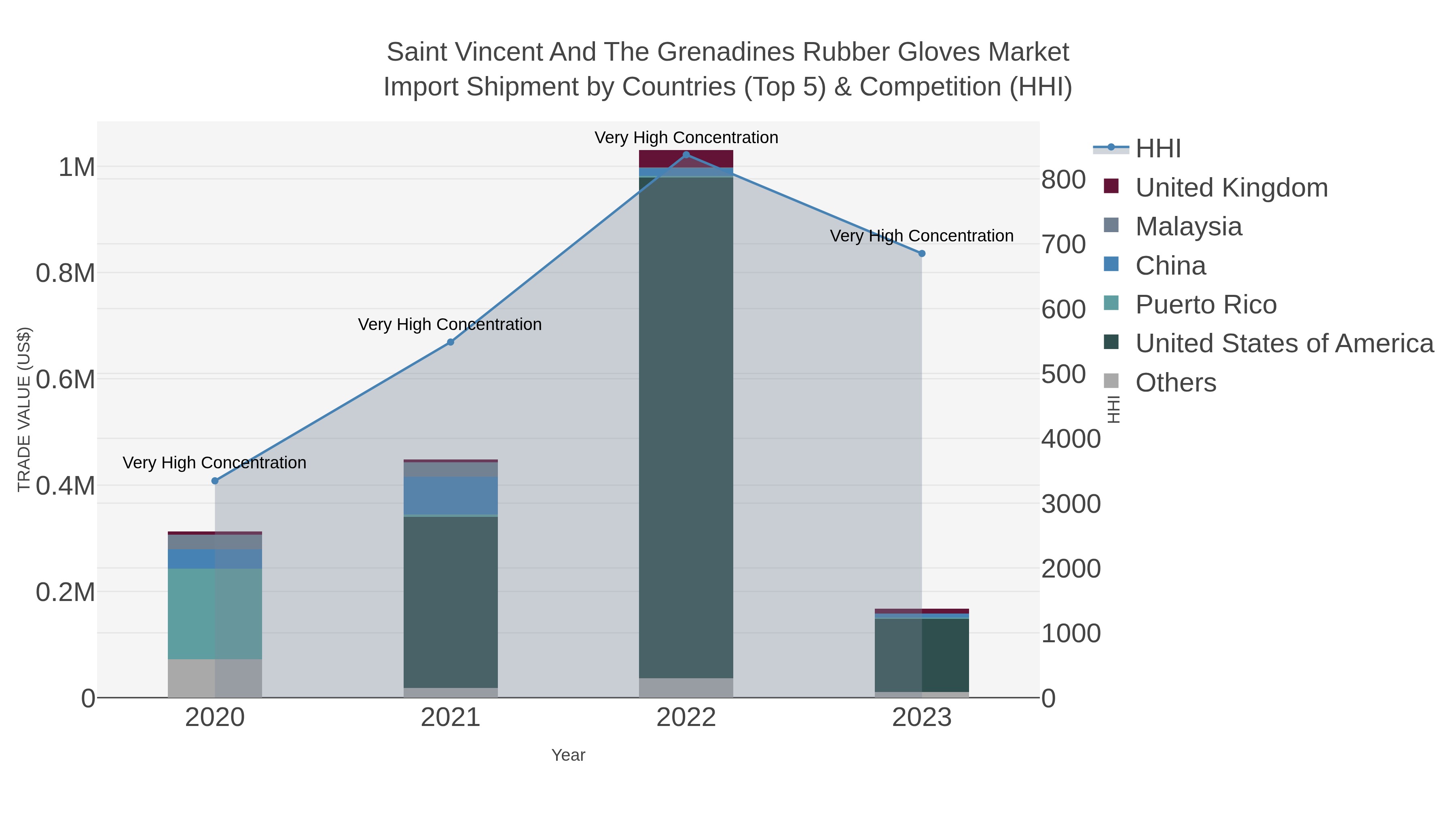 Saint Vincent And The Grenadines Rubber Gloves Market Import Shipment by Countries (Top 5) & Competition (HHI)