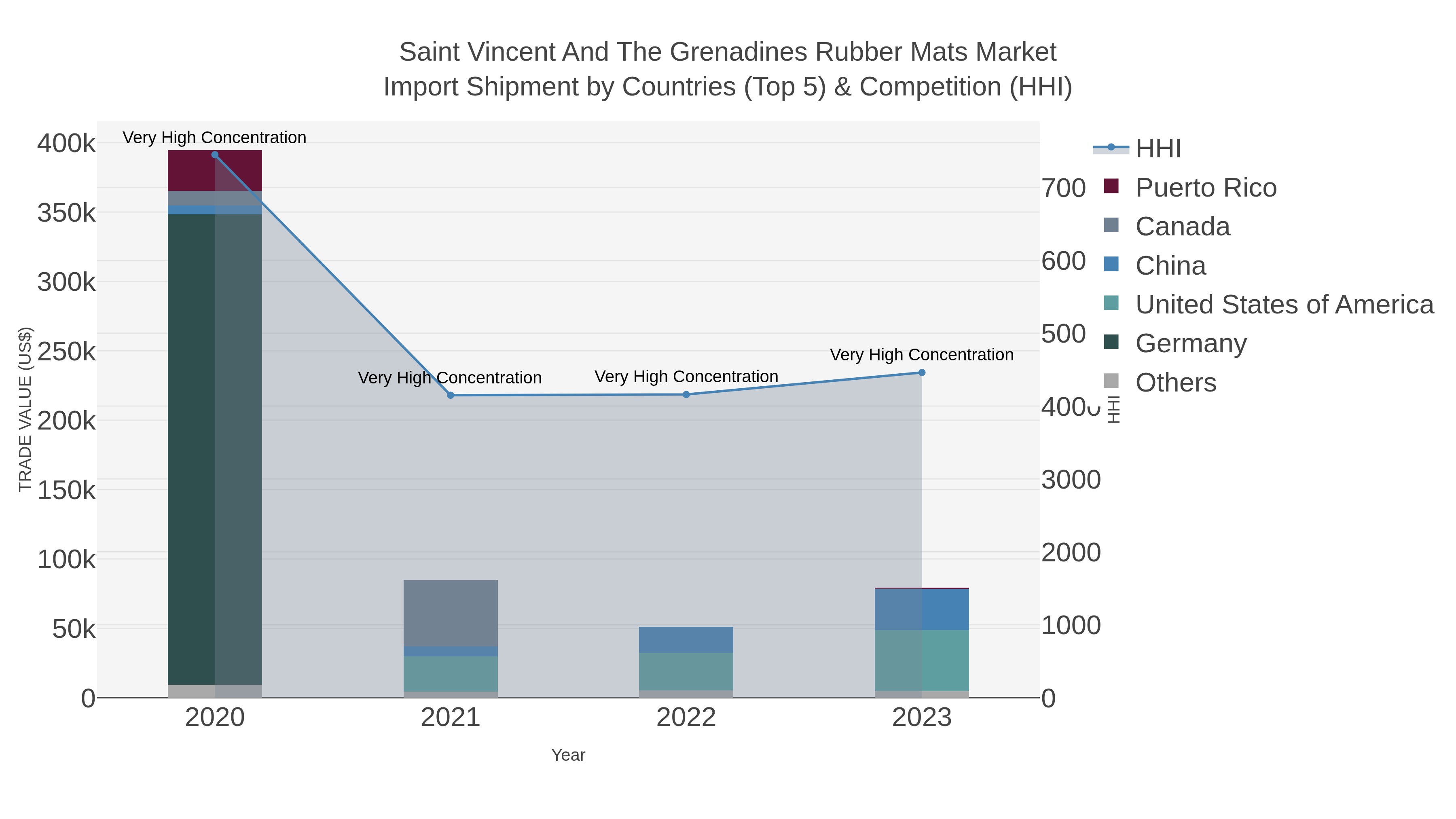 Saint Vincent And The Grenadines Rubber Mats Market Import Shipment by Countries (Top 5) & Competition (HHI)