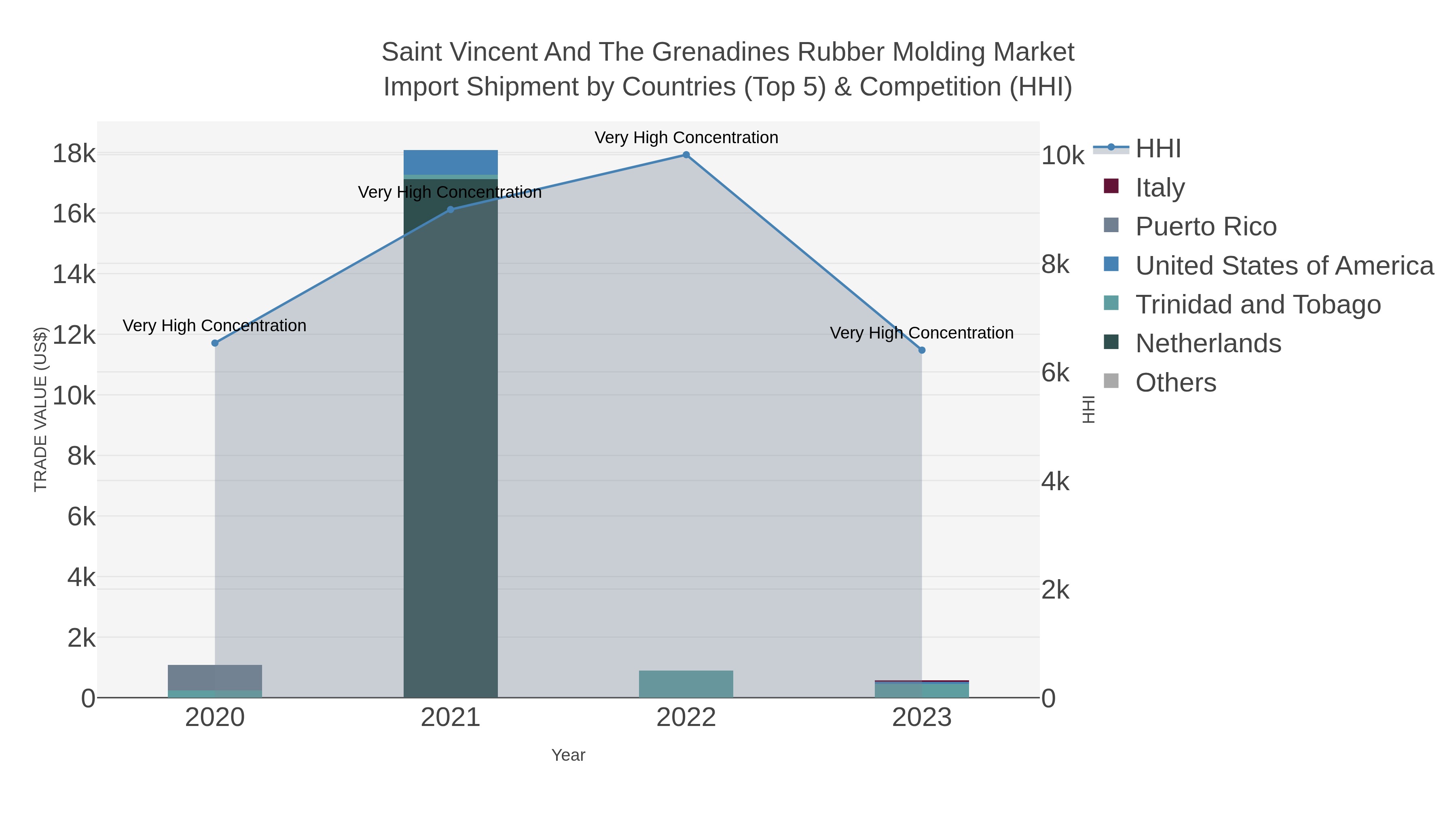 Saint Vincent And The Grenadines Rubber Molding Market Import Shipment by Countries (Top 5) & Competition (HHI)