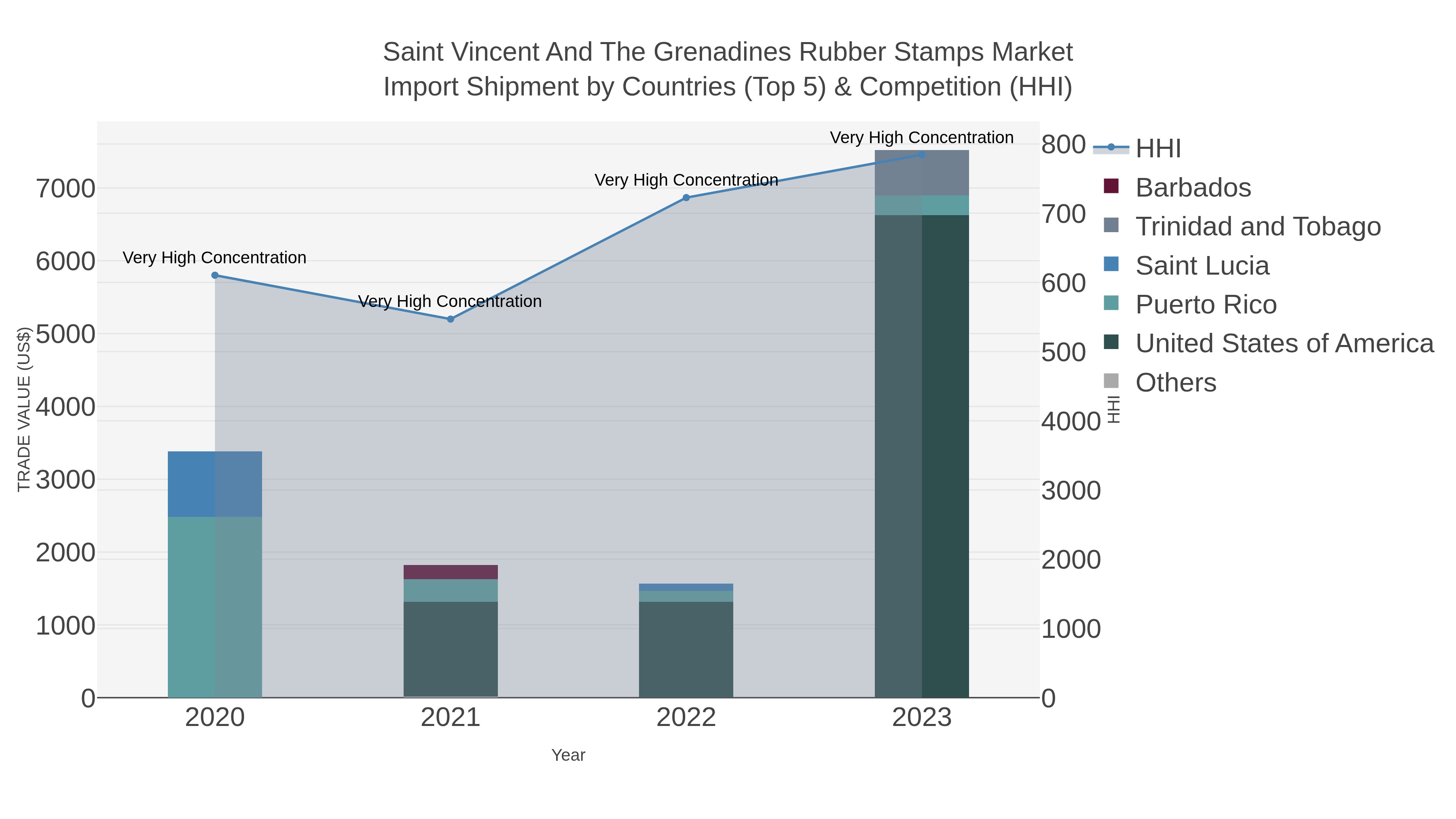Saint Vincent And The Grenadines Rubber Stamps Market Import Shipment by Countries (Top 5) & Competition (HHI)