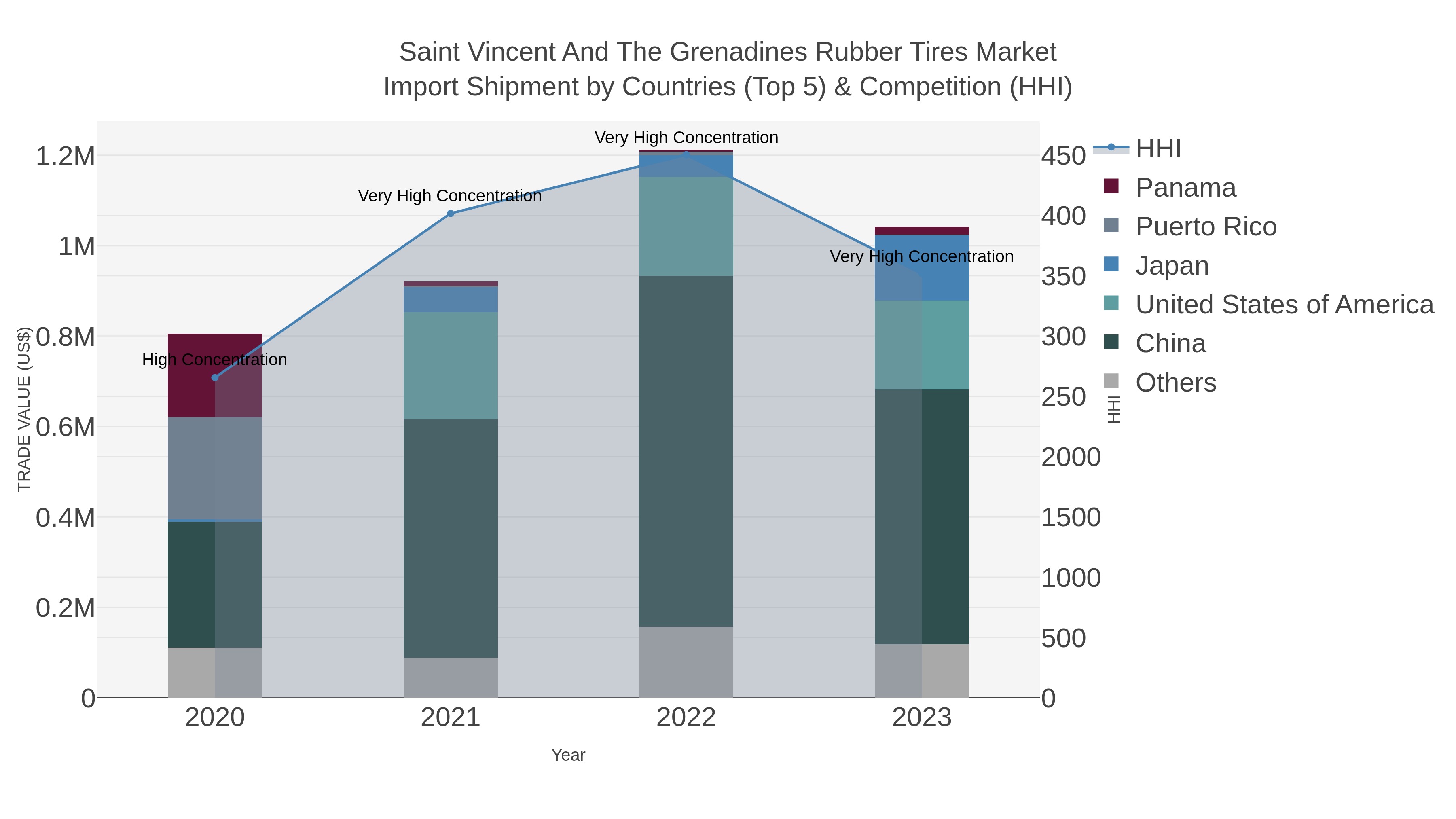 Saint Vincent And The Grenadines Rubber Tires Market Import Shipment by Countries (Top 5) & Competition (HHI)