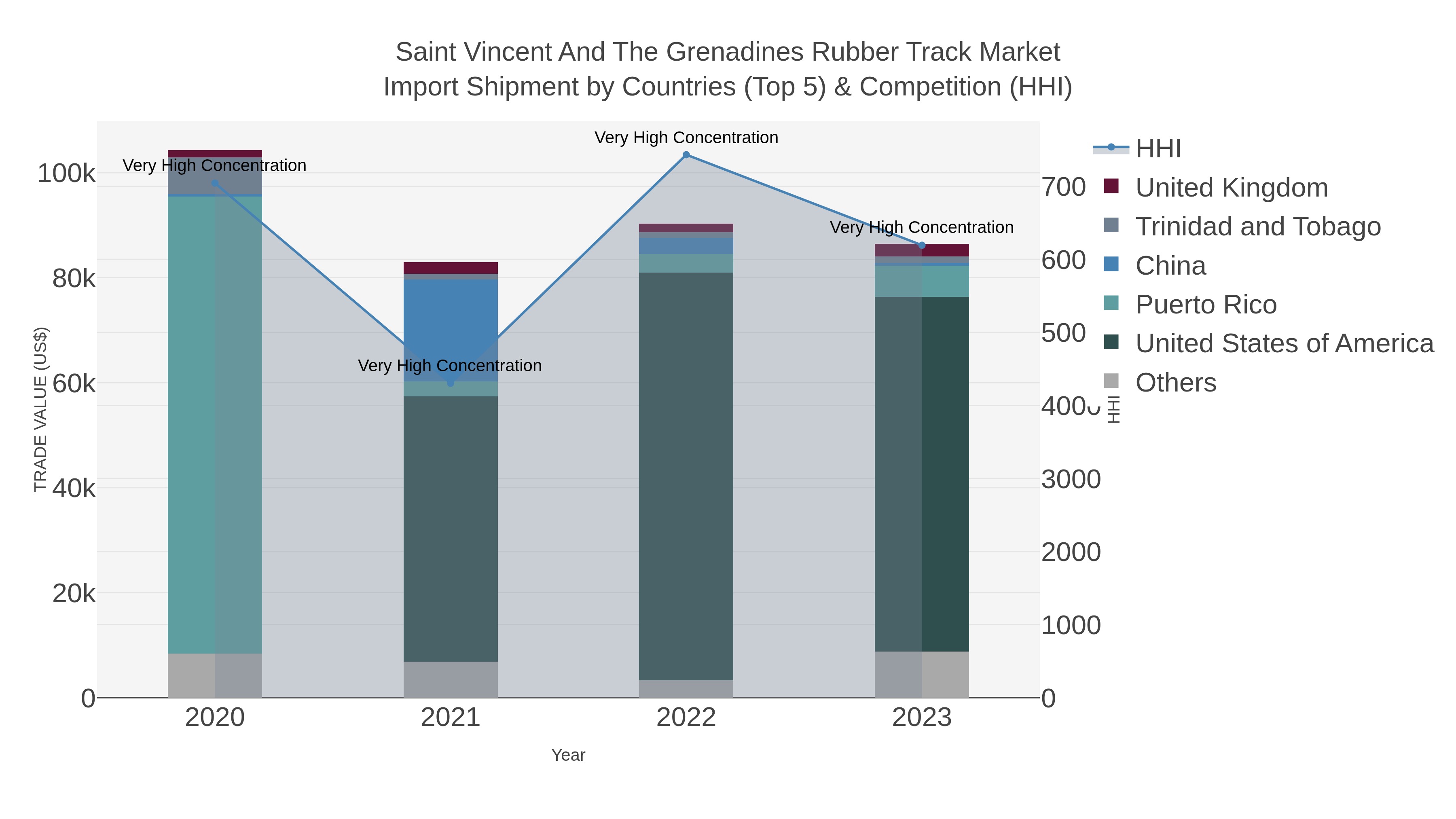 Saint Vincent And The Grenadines Rubber Track Market Import Shipment by Countries (Top 5) & Competition (HHI)