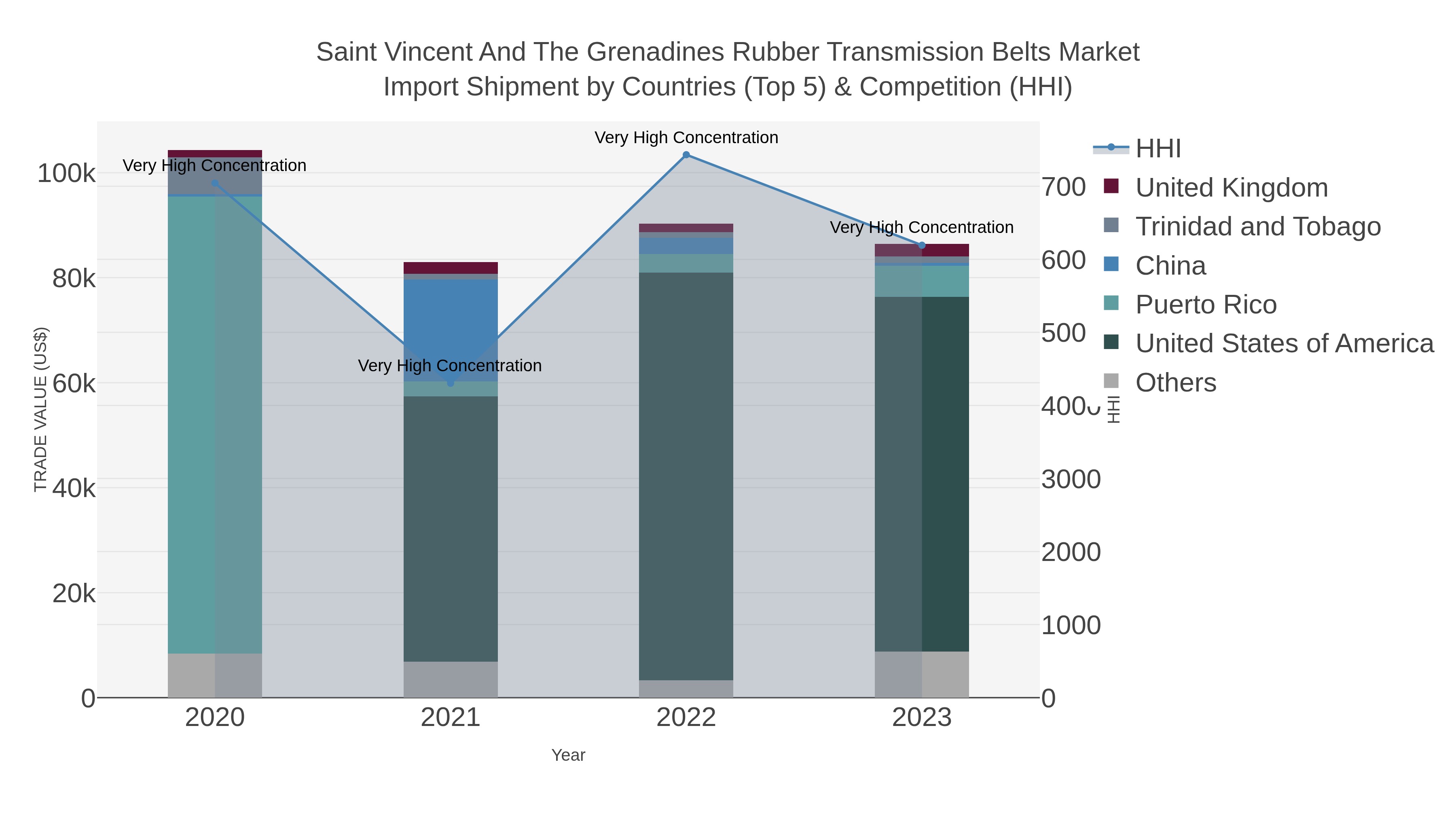 Saint Vincent And The Grenadines Rubber Transmission Belts Market Import Shipment by Countries (Top 5) & Competition (HHI)