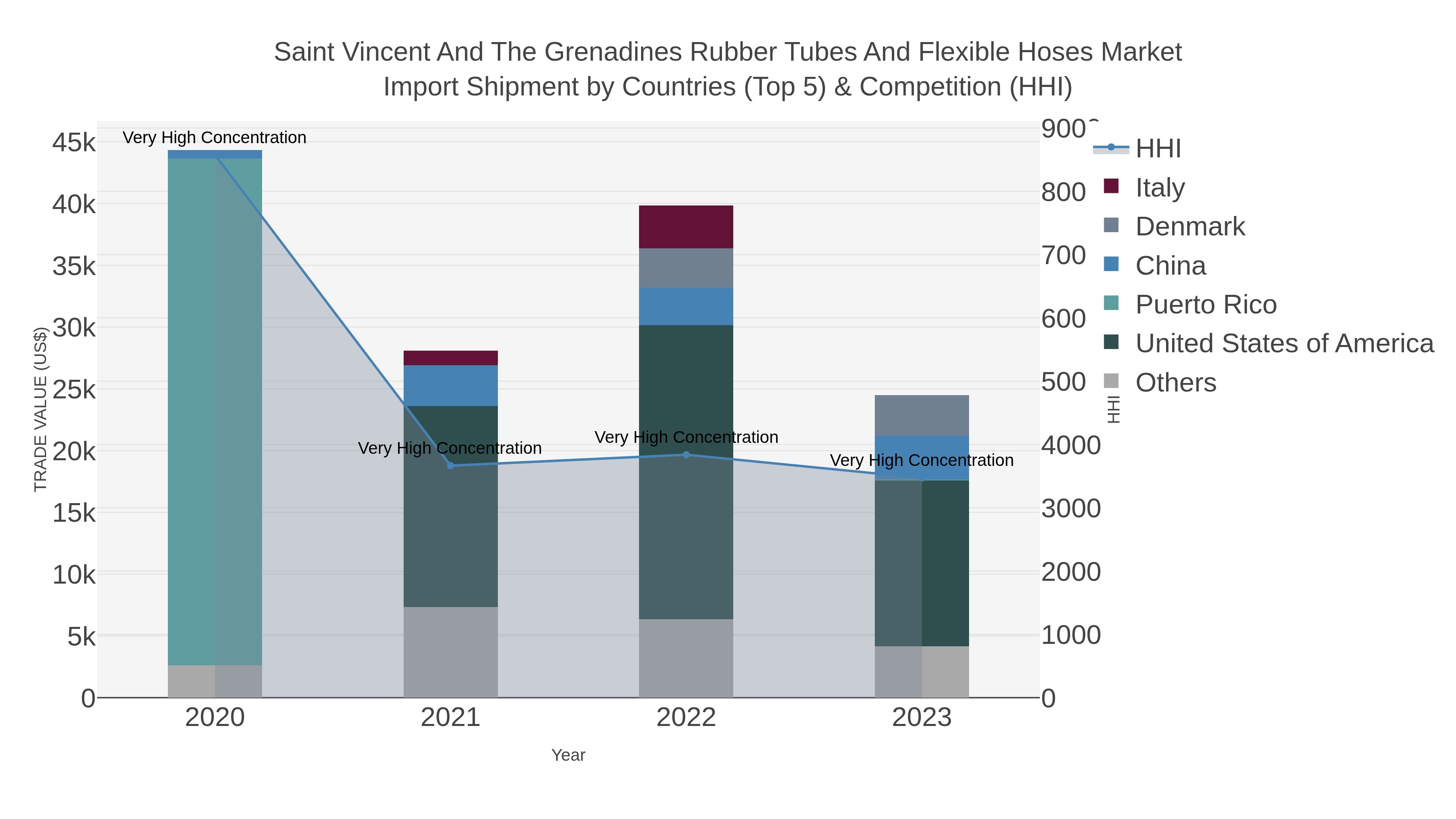 Saint Vincent And The Grenadines Rubber Tubes And Flexible Hoses Market Import Shipment by Countries (Top 5) & Competition (HHI)