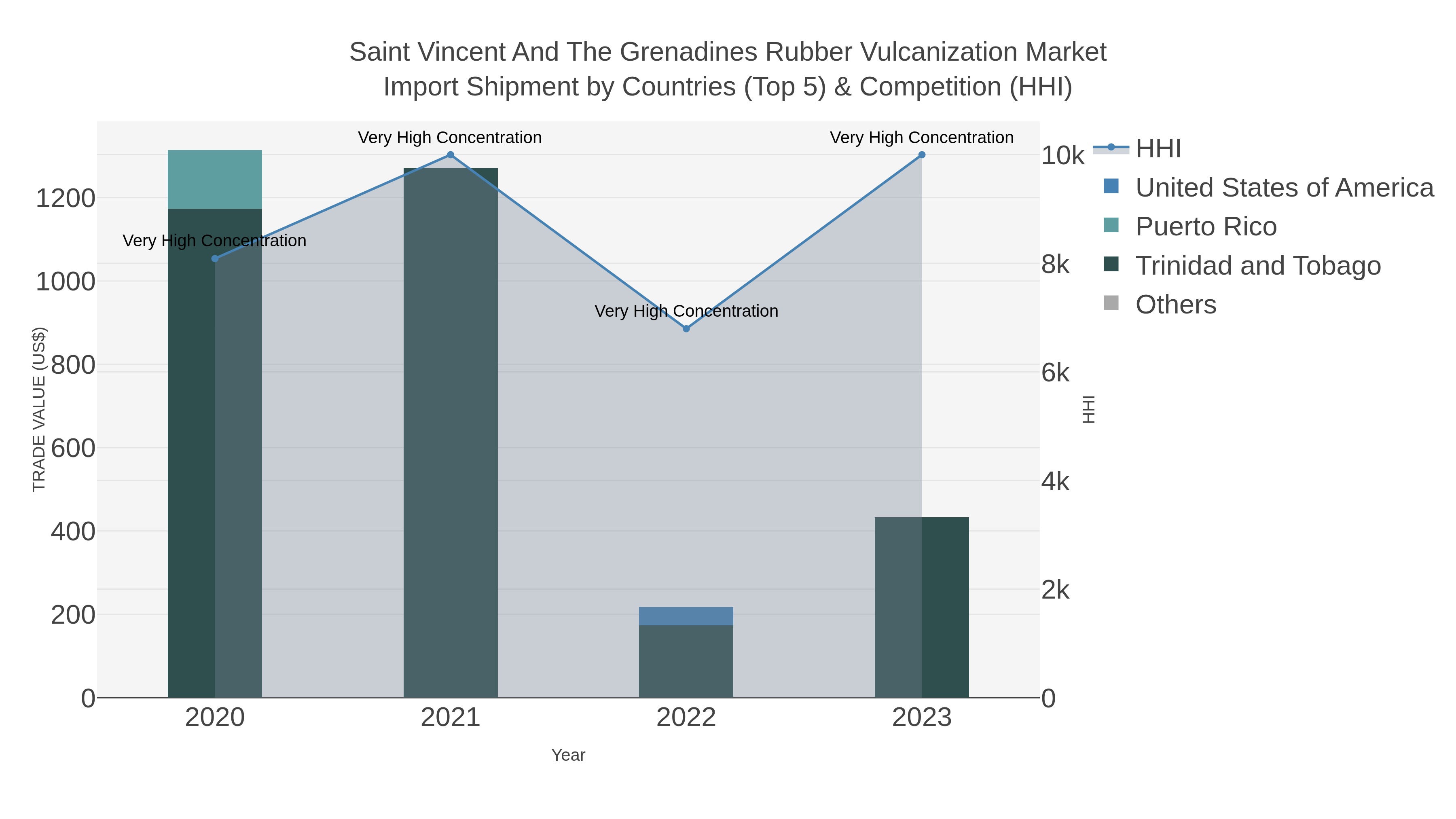 Saint Vincent And The Grenadines Rubber Vulcanization Market Import Shipment by Countries (Top 5) & Competition (HHI)