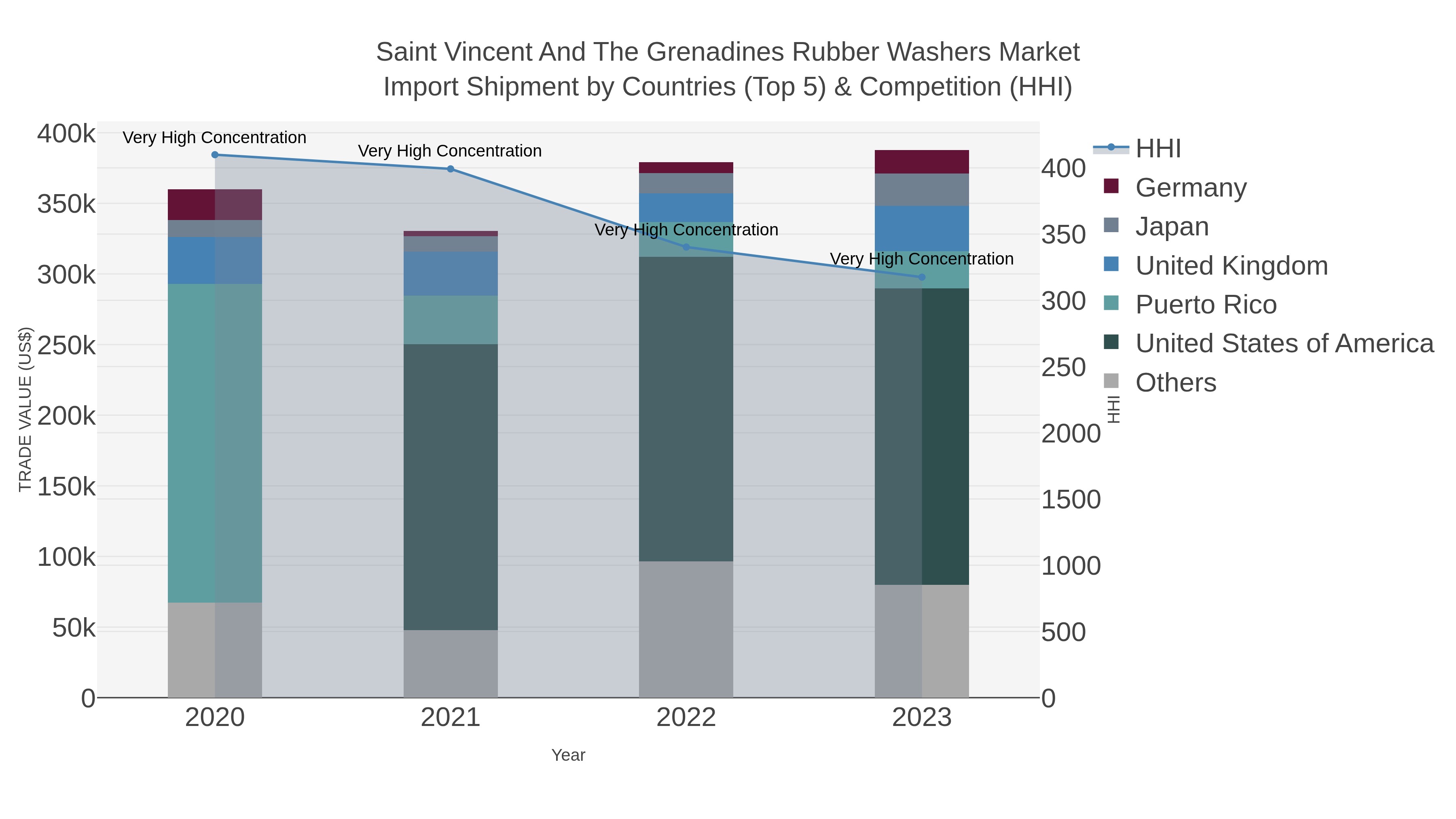 Saint Vincent And The Grenadines Rubber Washers Market Import Shipment by Countries (Top 5) & Competition (HHI)