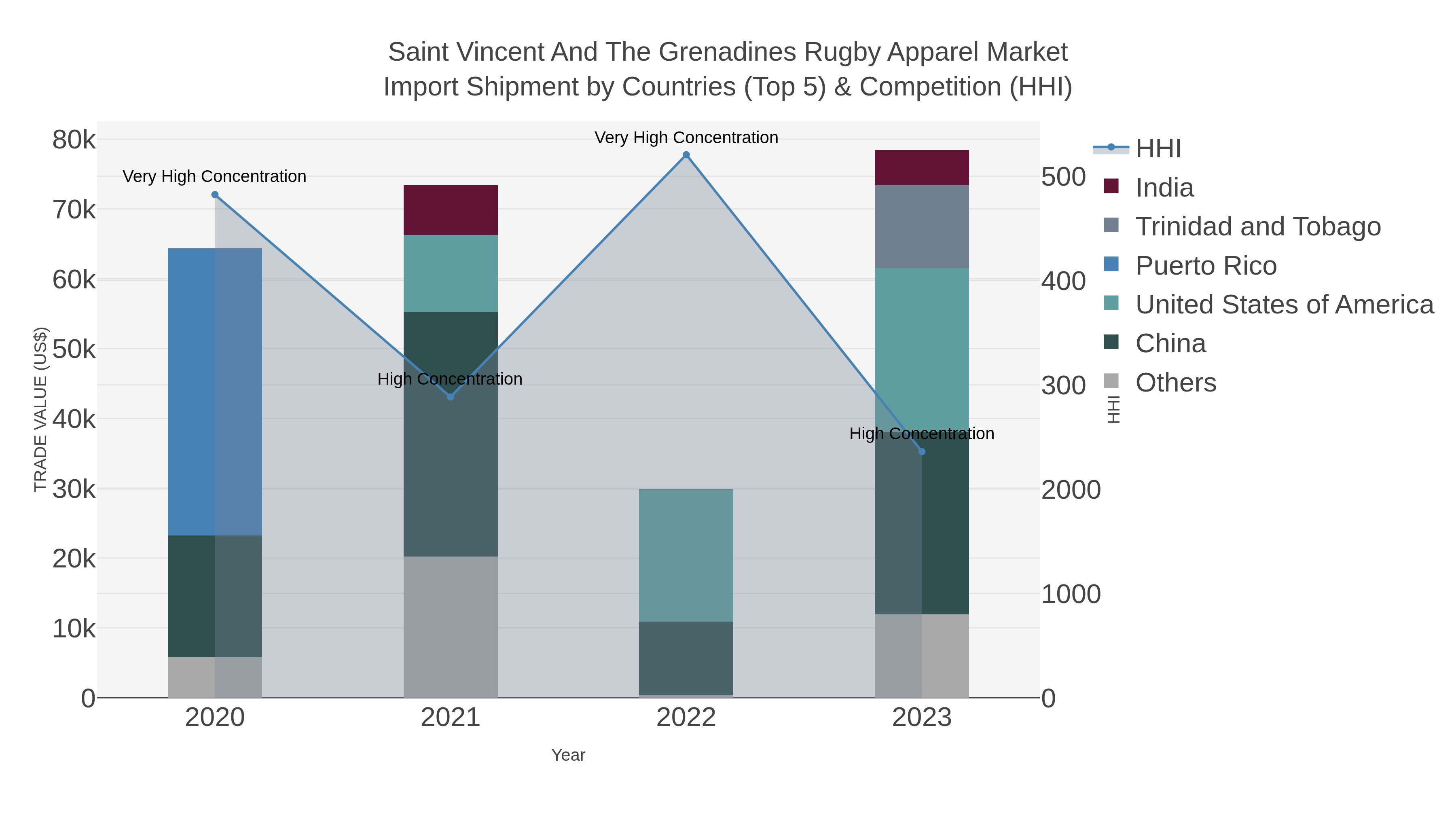 Saint Vincent And The Grenadines Rugby Apparel Market Import Shipment by Countries (Top 5) & Competition (HHI)