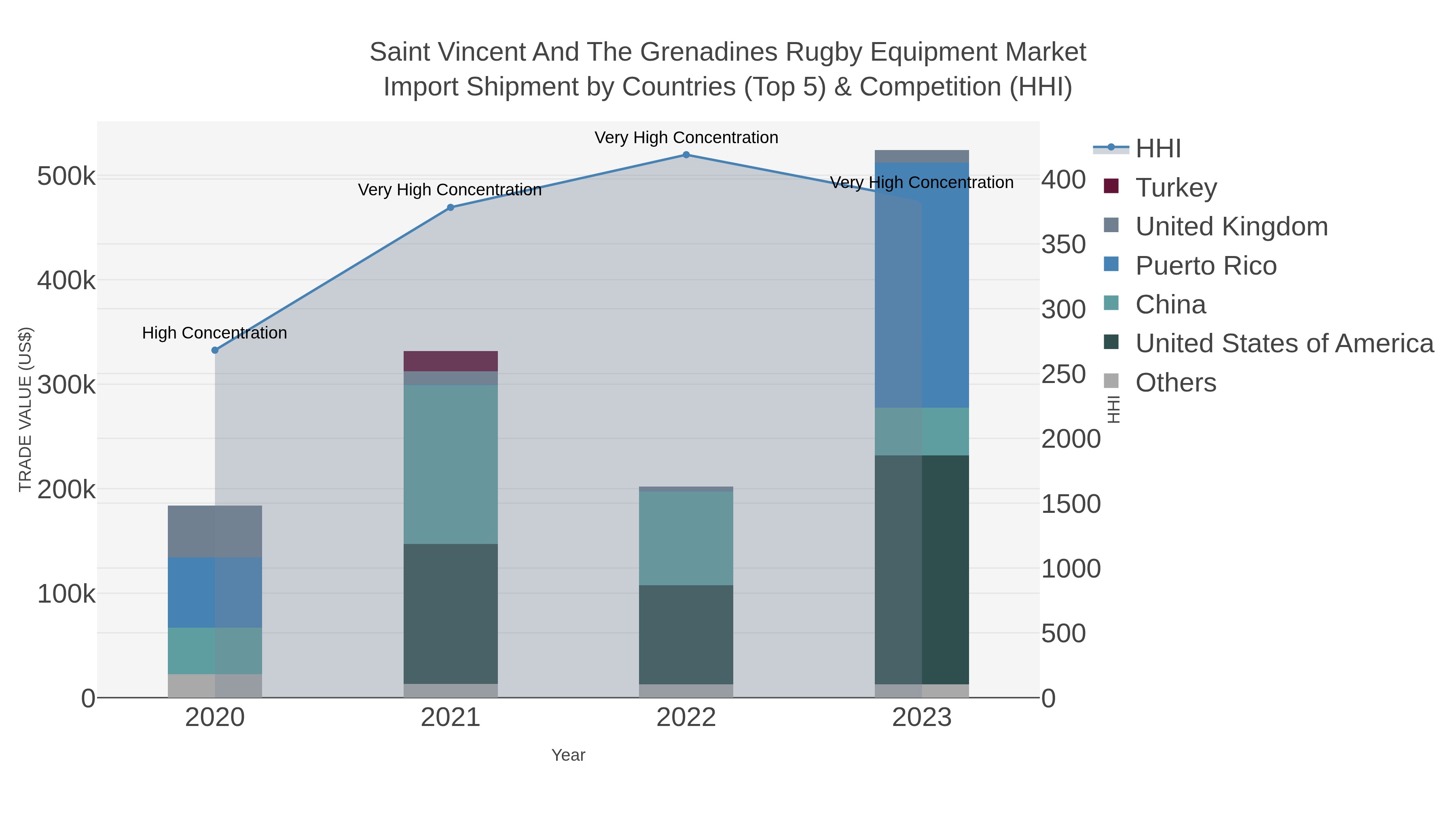Saint Vincent And The Grenadines Rugby Equipment Market Import Shipment by Countries (Top 5) & Competition (HHI)