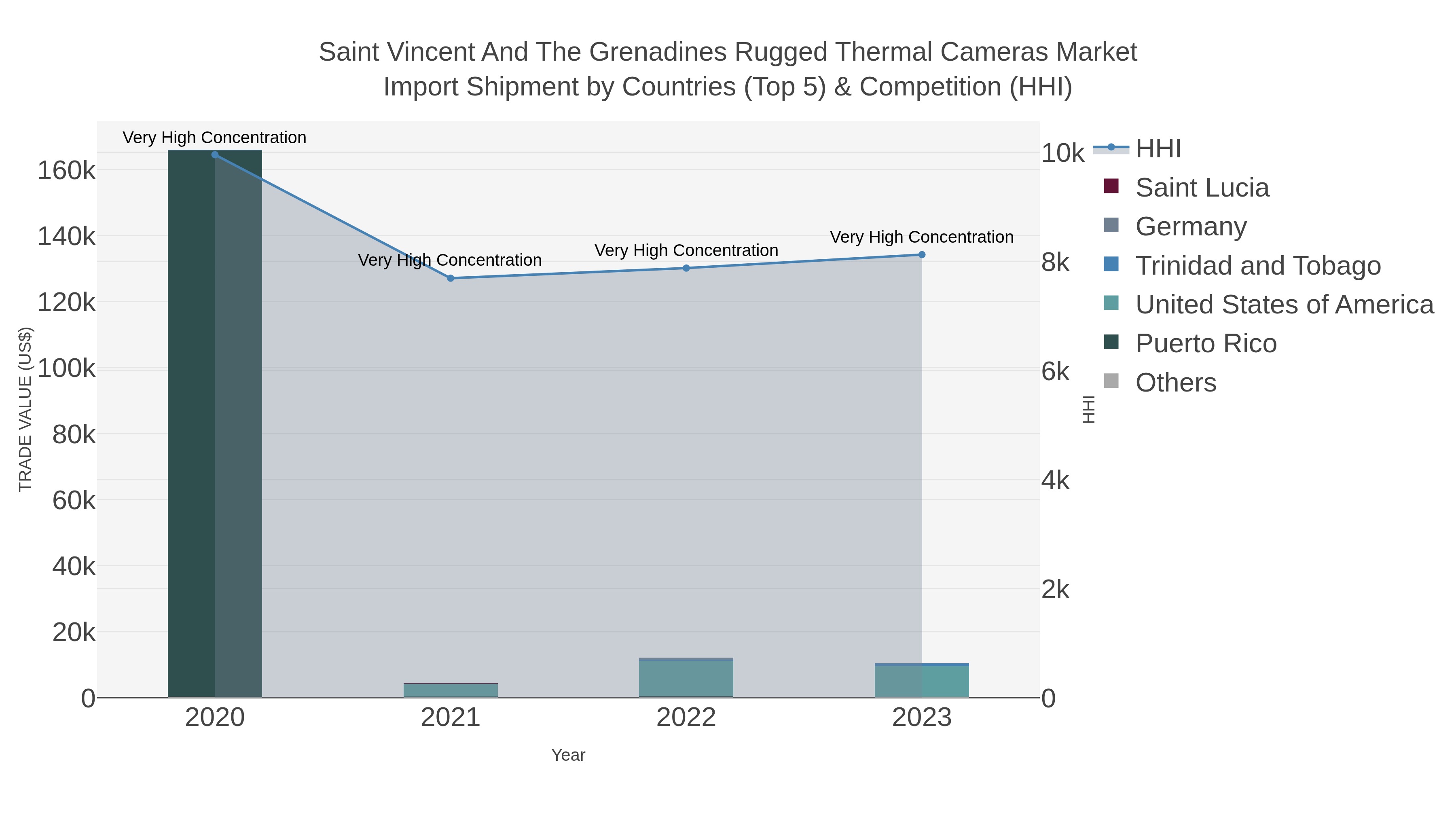Saint Vincent And The Grenadines Rugged Thermal Cameras Market Import Shipment by Countries (Top 5) & Competition (HHI)