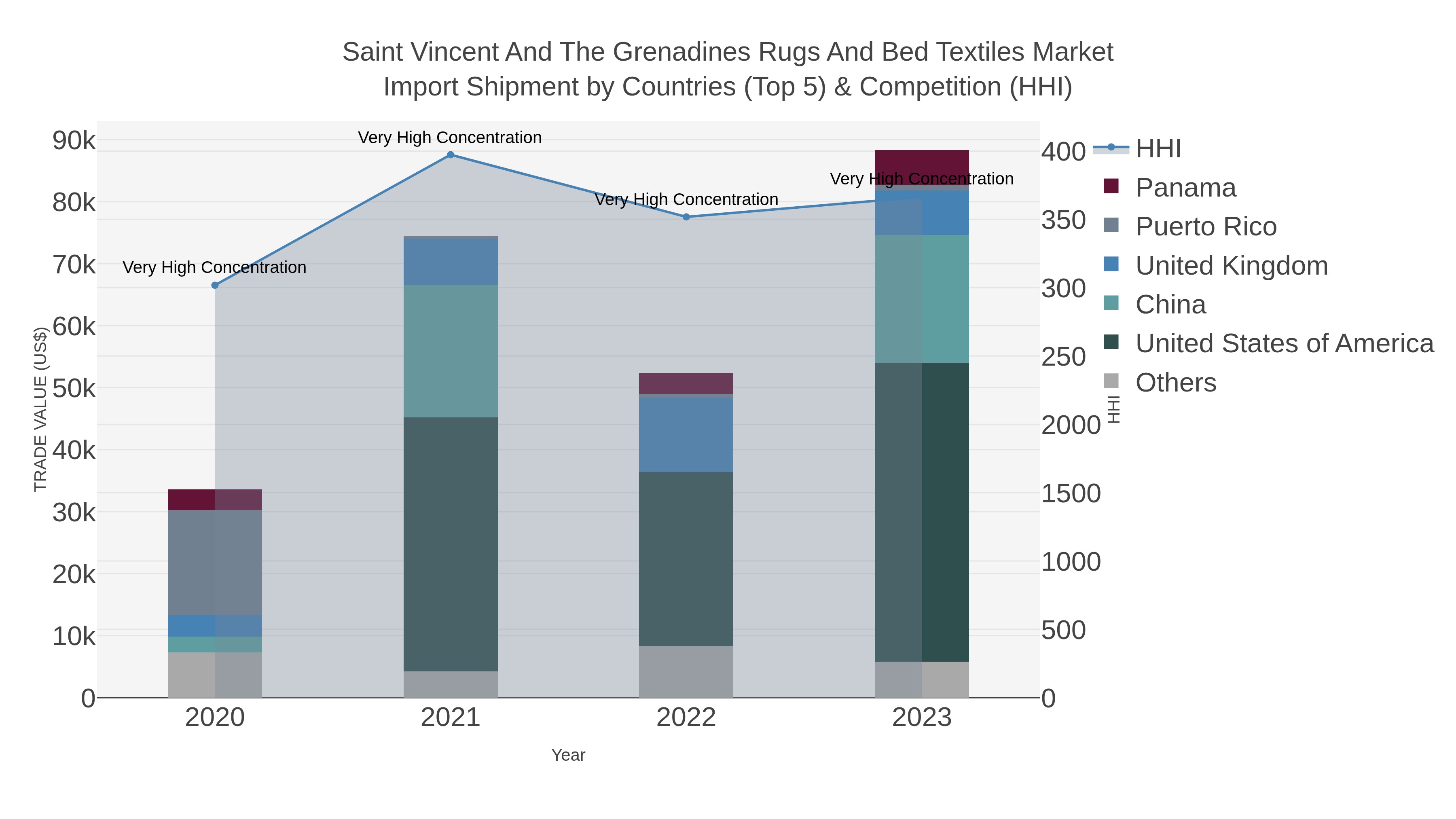 Saint Vincent And The Grenadines Rugs And Bed Textiles Market Import Shipment by Countries (Top 5) & Competition (HHI)