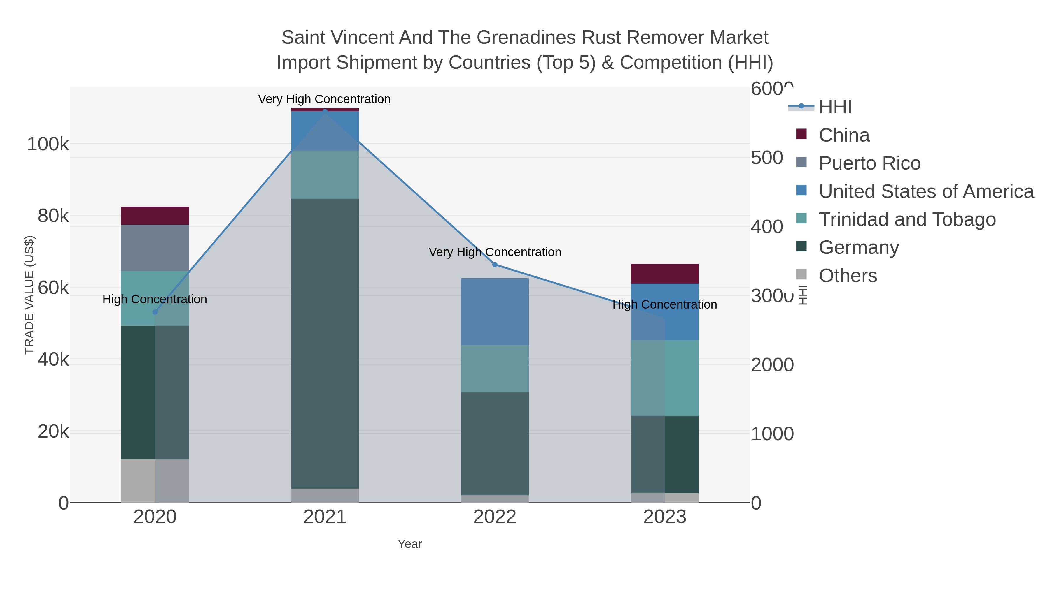 Saint Vincent And The Grenadines Rust Remover Market Import Shipment by Countries (Top 5) & Competition (HHI)