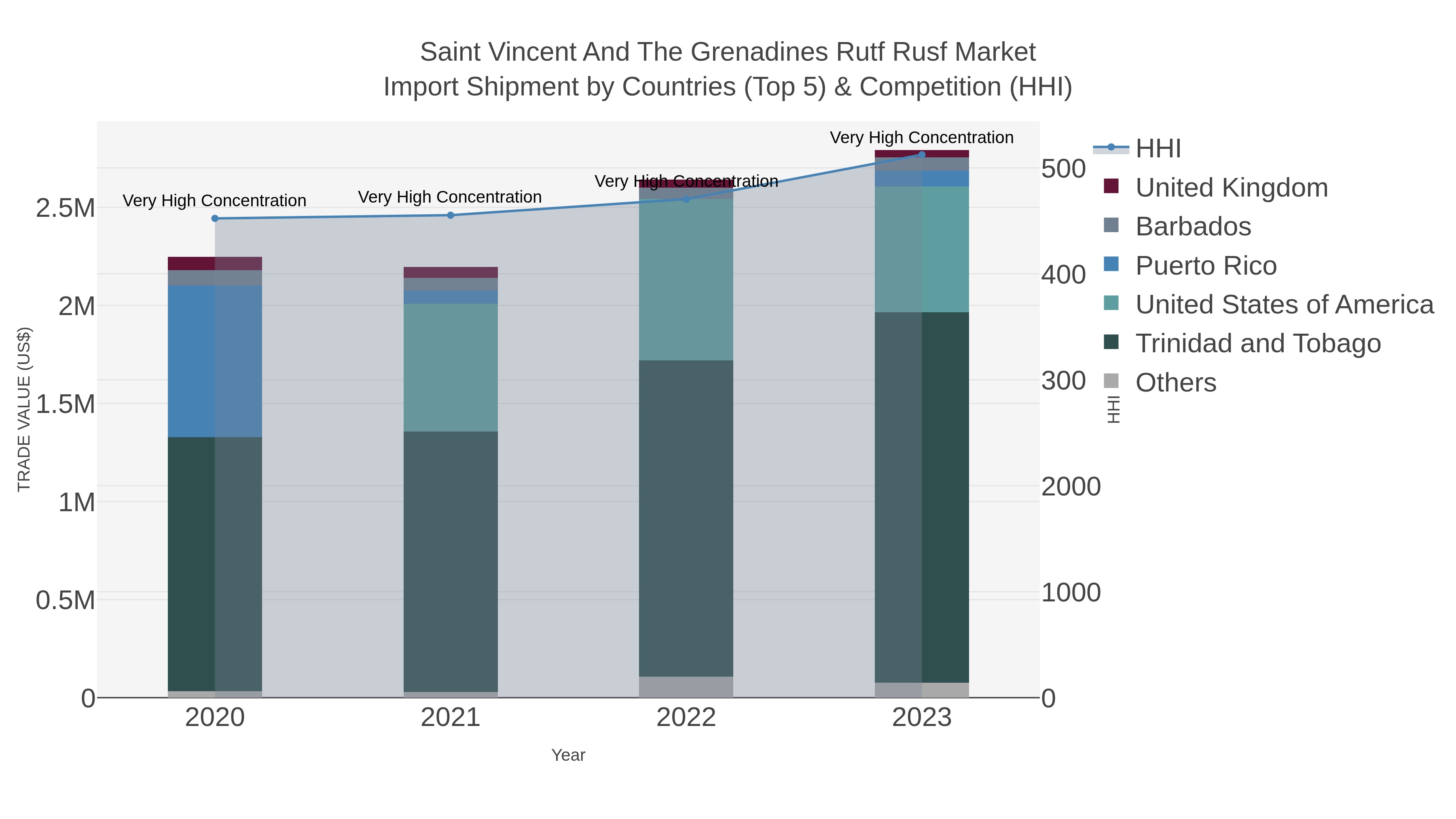 Saint Vincent And The Grenadines Rutf Rusf Market Import Shipment by Countries (Top 5) & Competition (HHI)