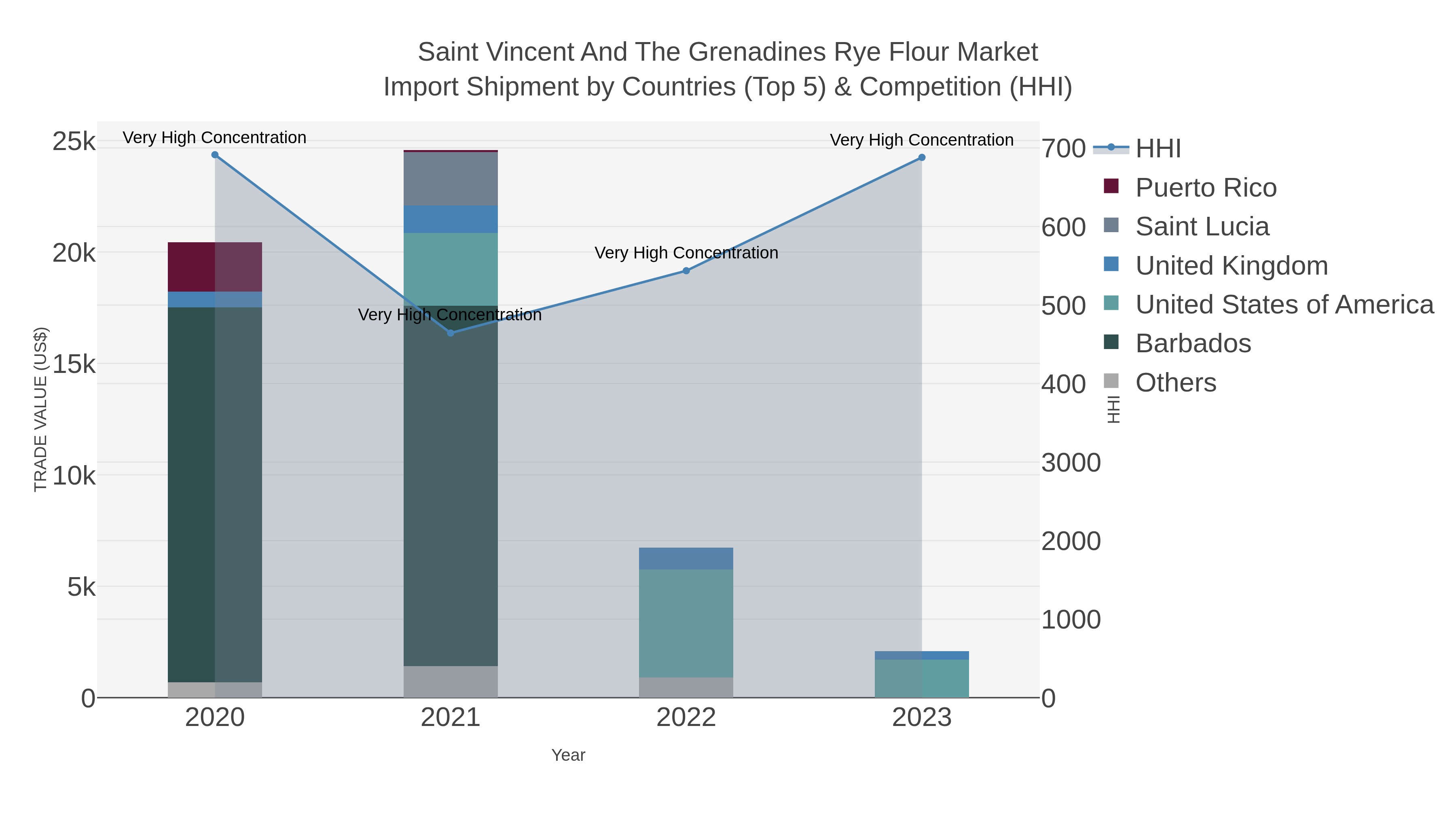 Saint Vincent And The Grenadines Rye Flour Market Import Shipment by Countries (Top 5) & Competition (HHI)