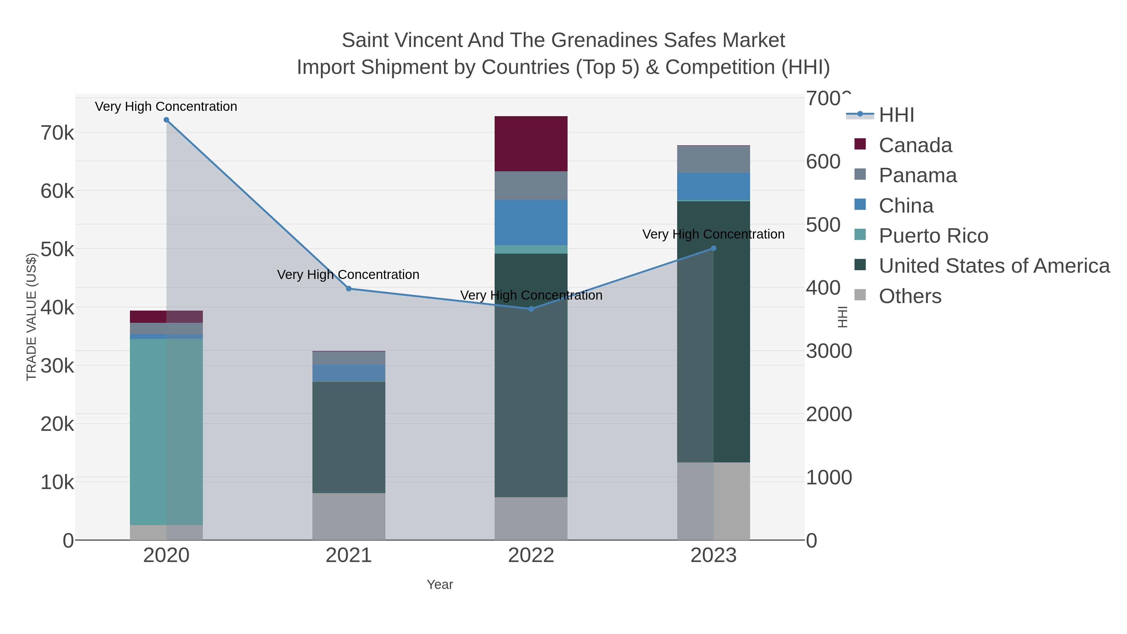 Saint Vincent And The Grenadines Safes Market Import Shipment by Countries (Top 5) & Competition (HHI)