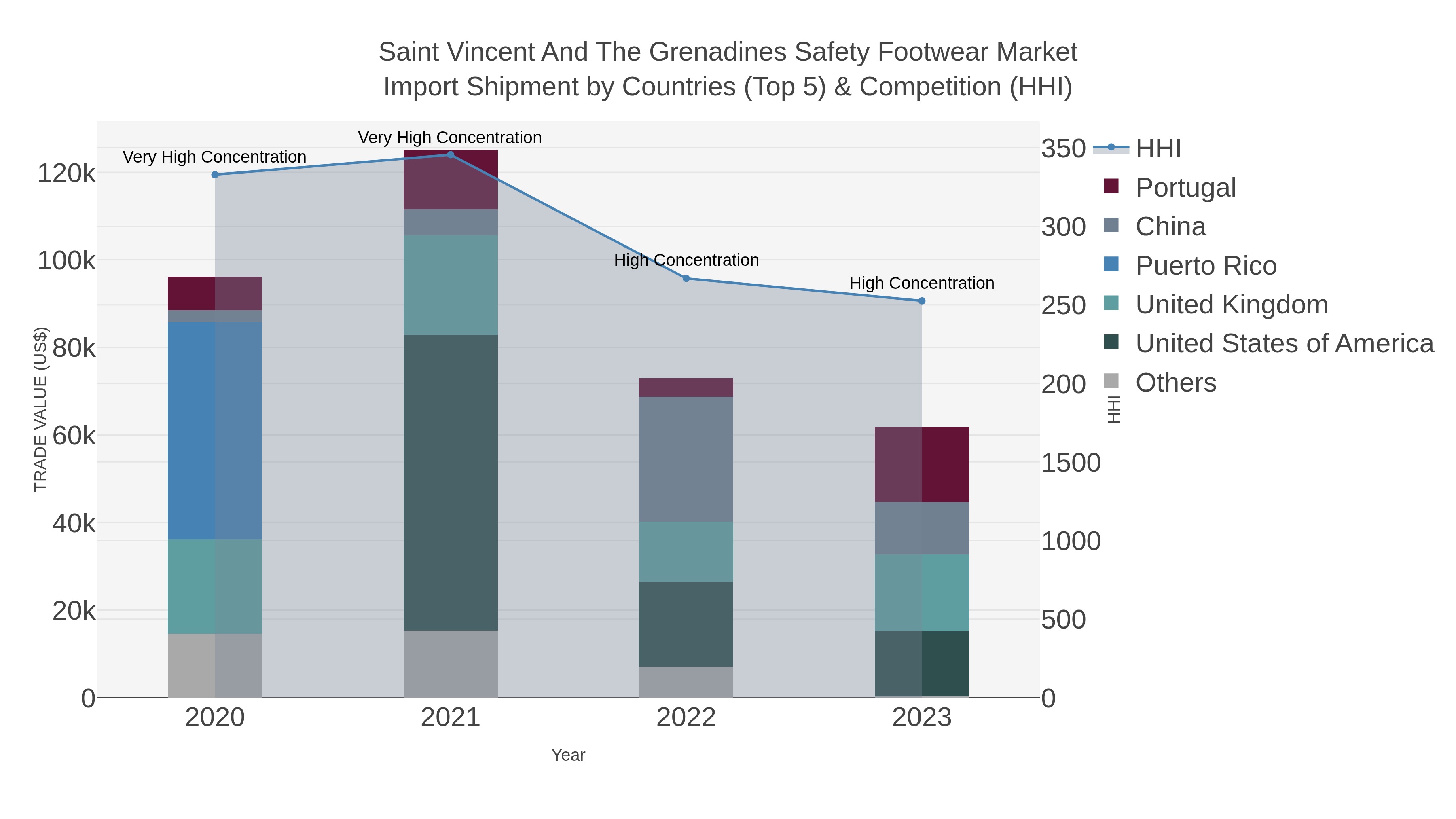Saint Vincent And The Grenadines Safety Footwear Market Import Shipment by Countries (Top 5) & Competition (HHI)