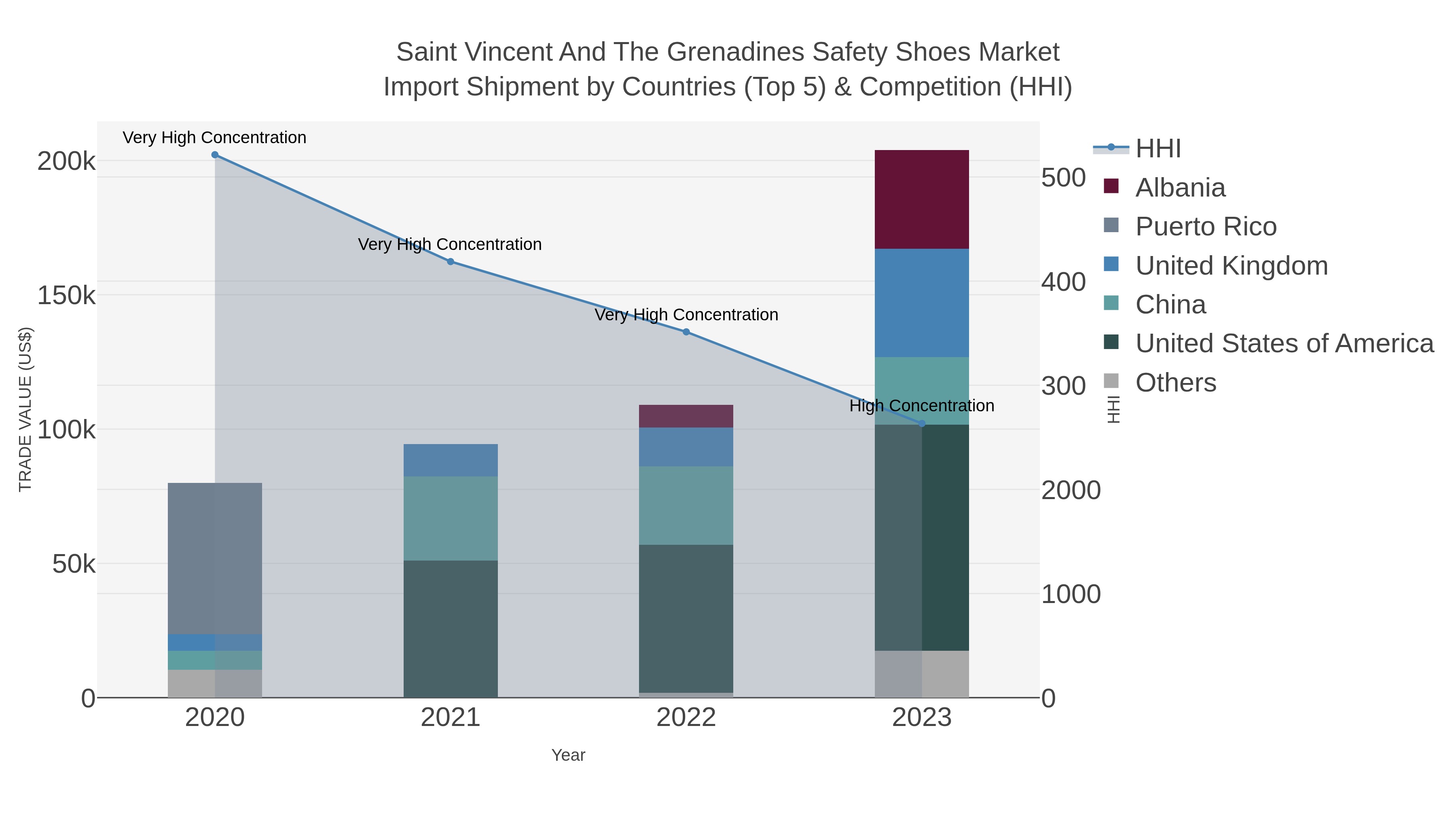 Saint Vincent And The Grenadines Safety Shoes Market Import Shipment by Countries (Top 5) & Competition (HHI)