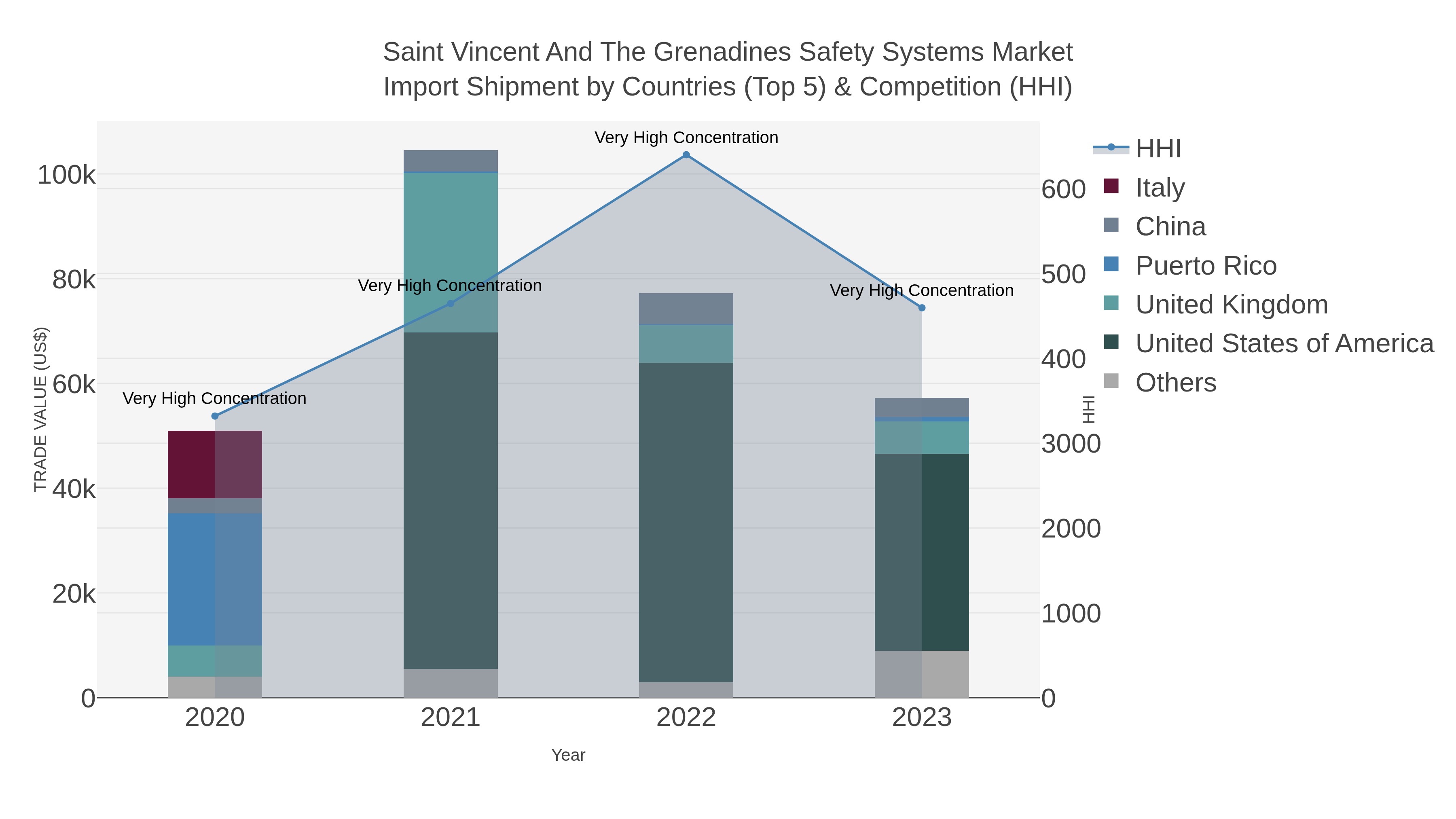 Saint Vincent And The Grenadines Safety Systems Market Import Shipment by Countries (Top 5) & Competition (HHI)