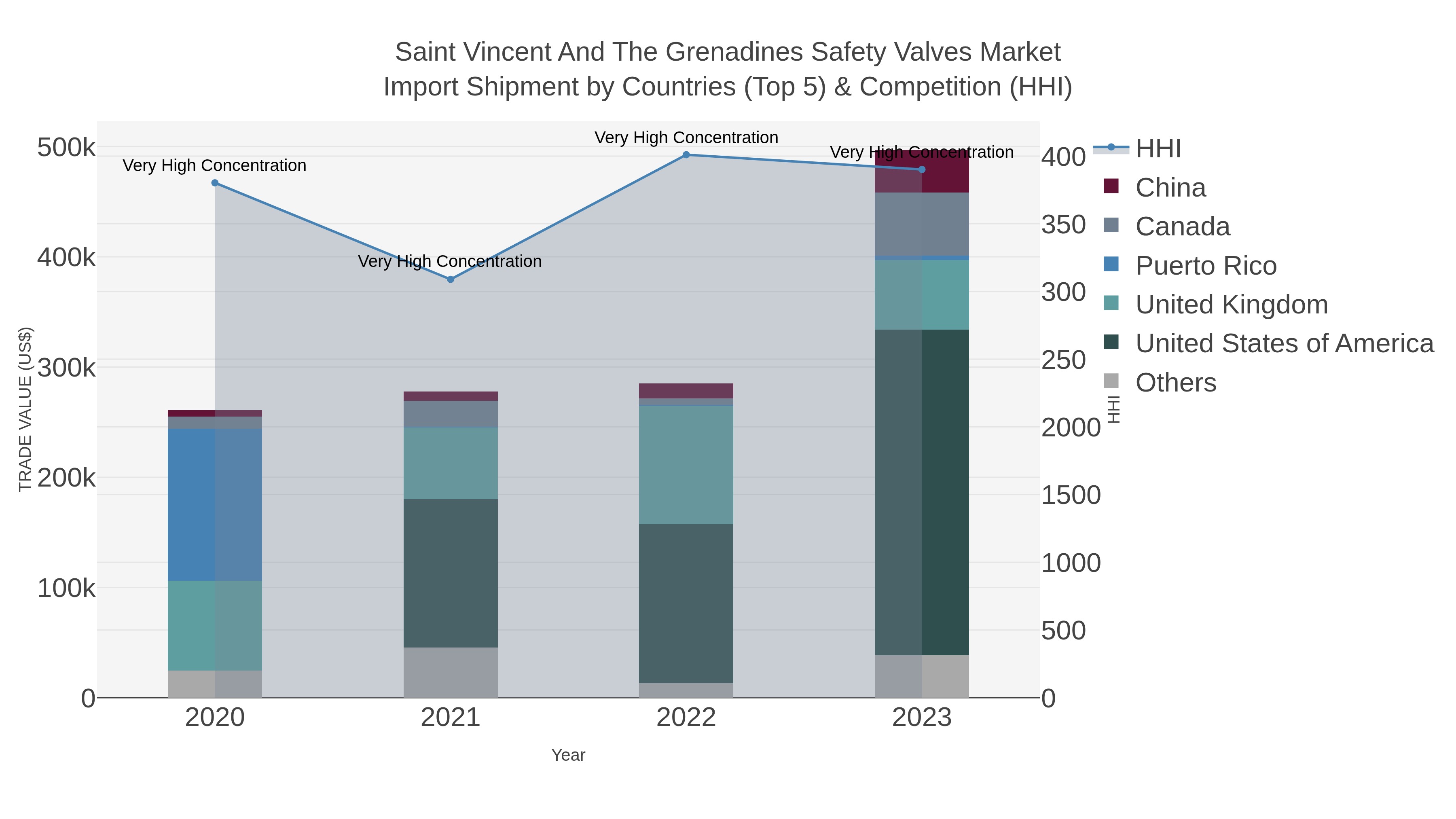 Saint Vincent And The Grenadines Safety Valves Market Import Shipment by Countries (Top 5) & Competition (HHI)