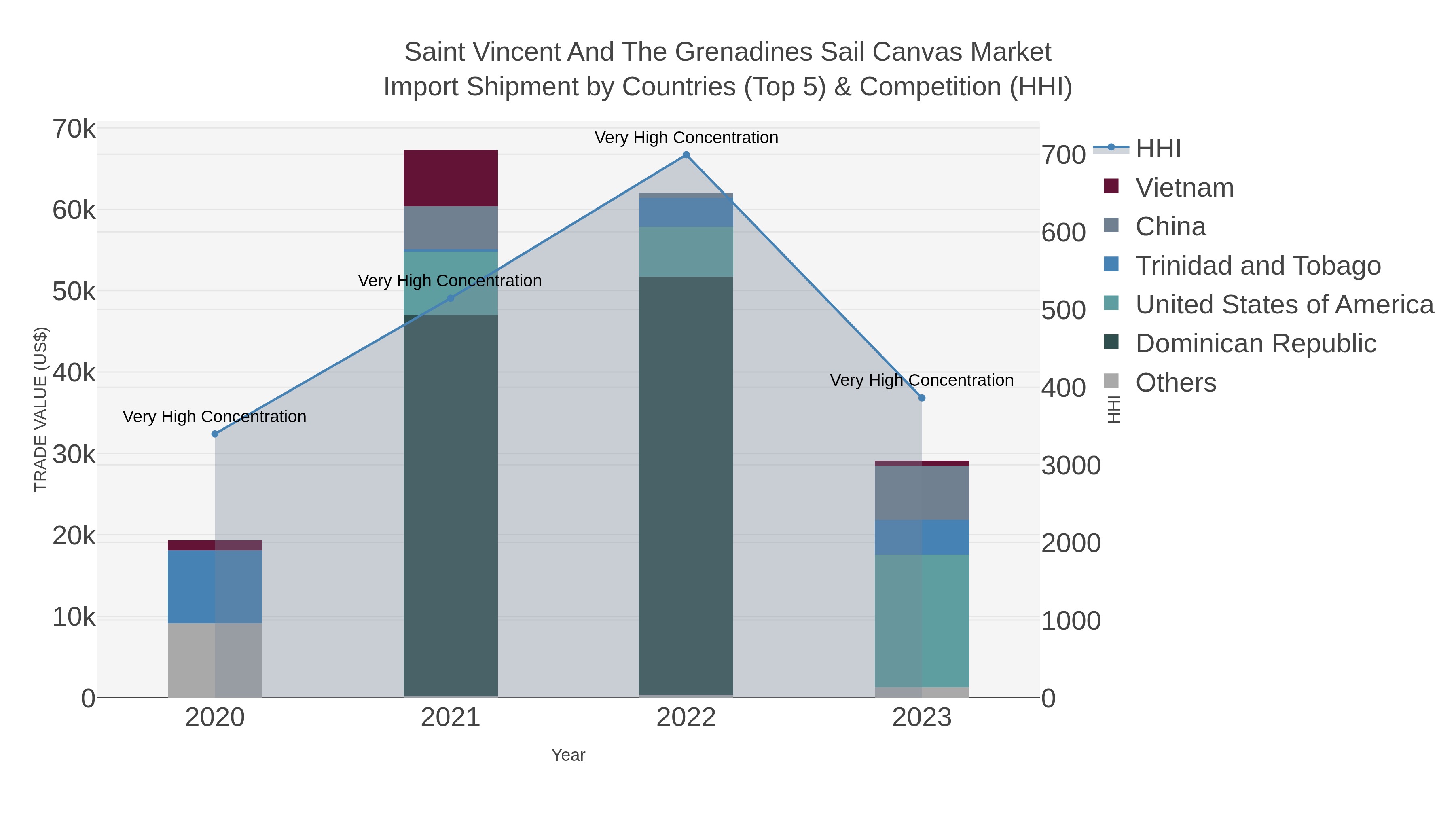 Saint Vincent And The Grenadines Sail Canvas Market Import Shipment by Countries (Top 5) & Competition (HHI)