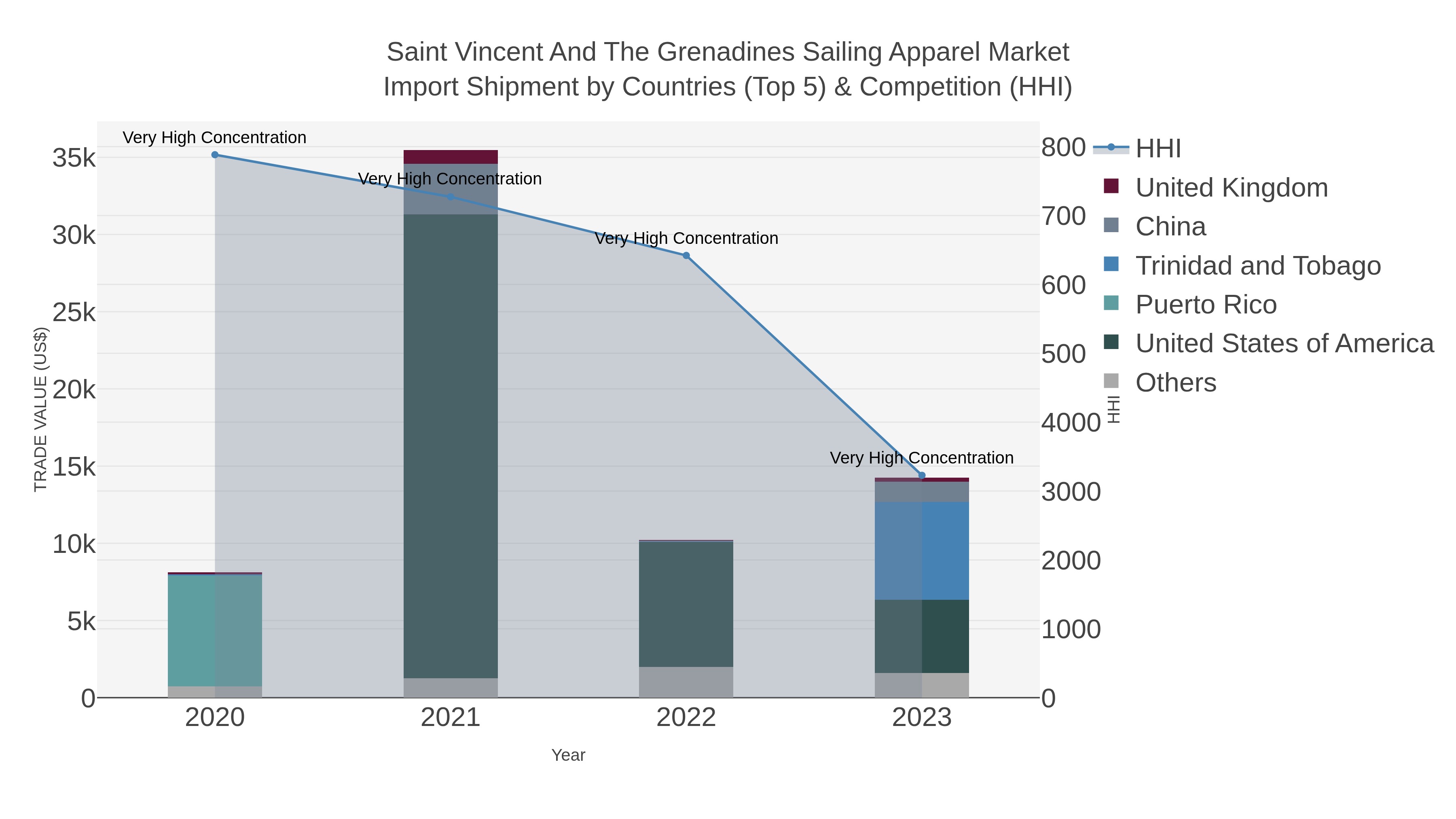 Saint Vincent And The Grenadines Sailing Apparel Market Import Shipment by Countries (Top 5) & Competition (HHI)