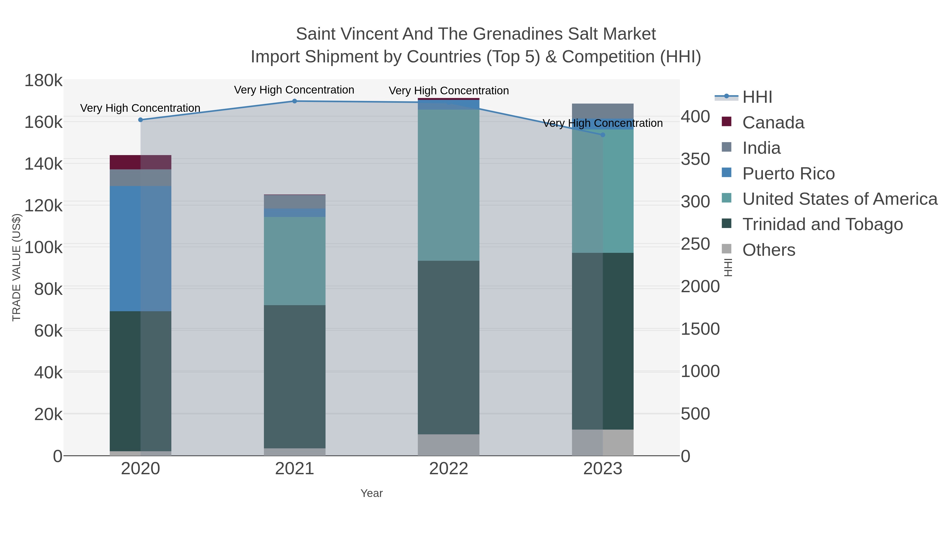Saint Vincent And The Grenadines Salt Market Import Shipment by Countries (Top 5) & Competition (HHI)