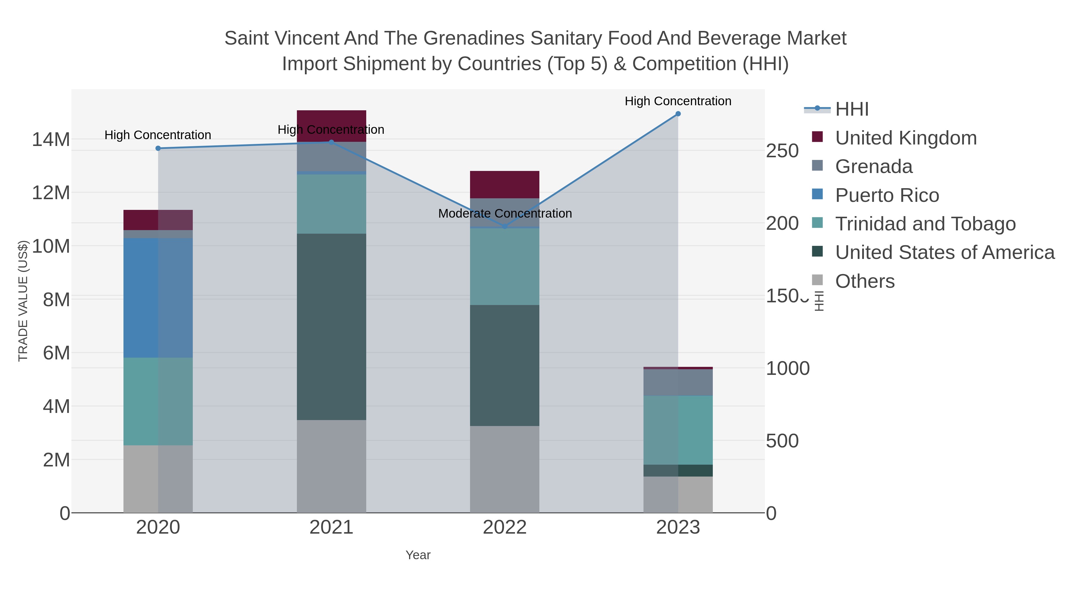 Saint Vincent And The Grenadines Sanitary Food And Beverage Market Import Shipment by Countries (Top 5) & Competition (HHI)