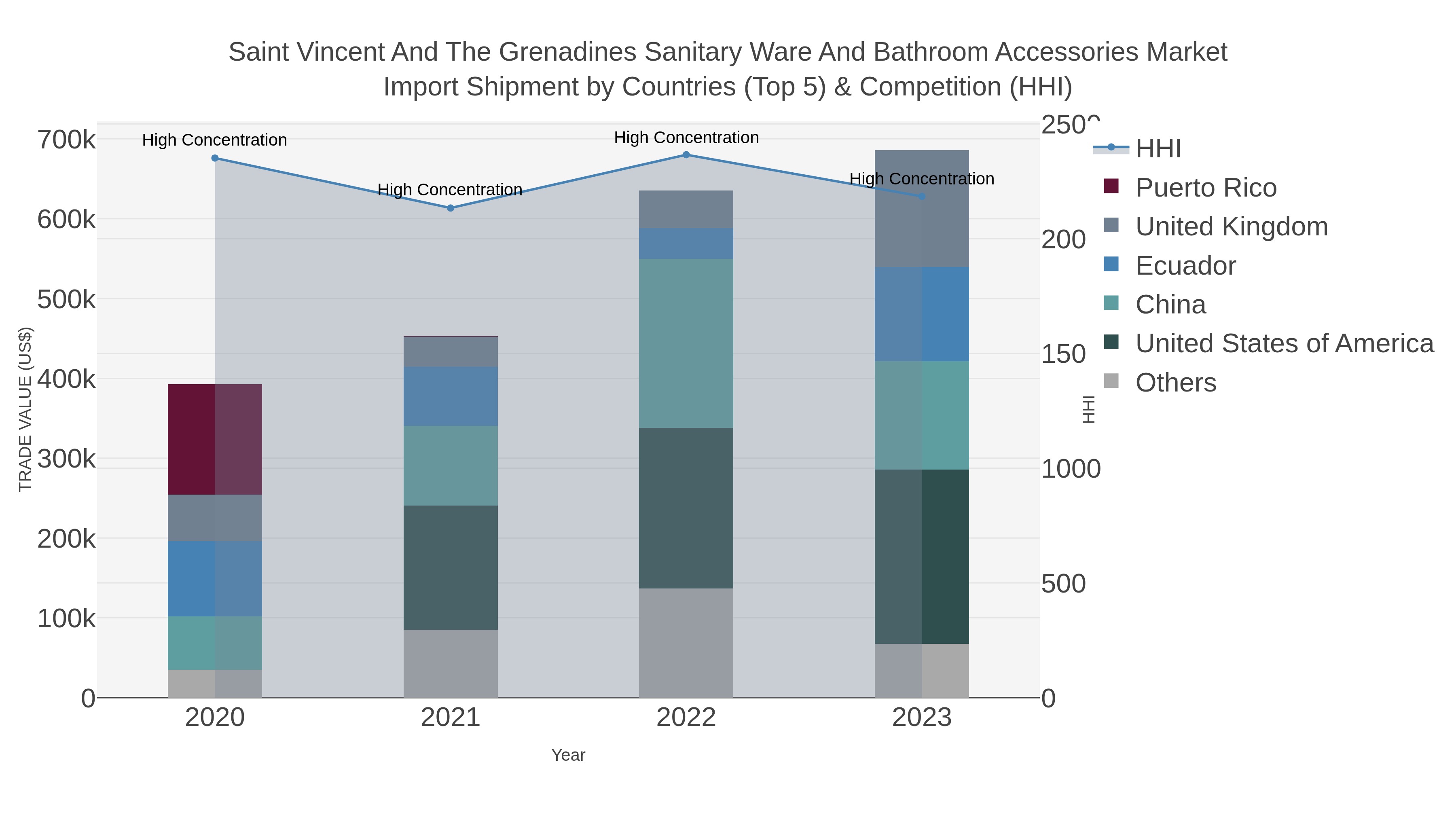 Saint Vincent And The Grenadines Sanitary Ware And Bathroom Accessories Market Import Shipment by Countries (Top 5) & Competition (HHI)