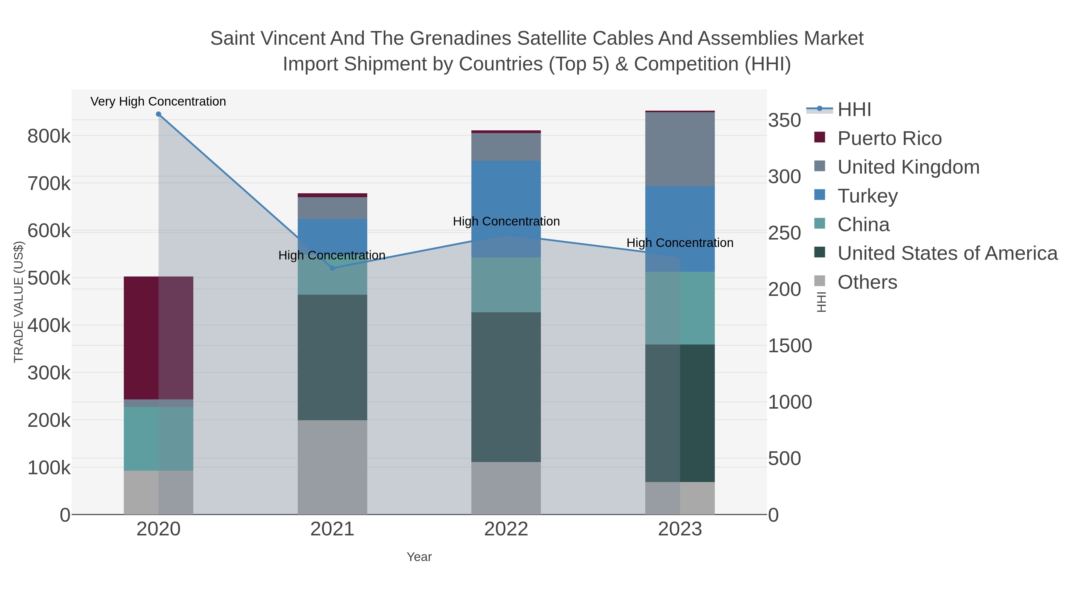 Saint Vincent And The Grenadines Satellite Cables And Assemblies Market Import Shipment by Countries (Top 5) & Competition (HHI)