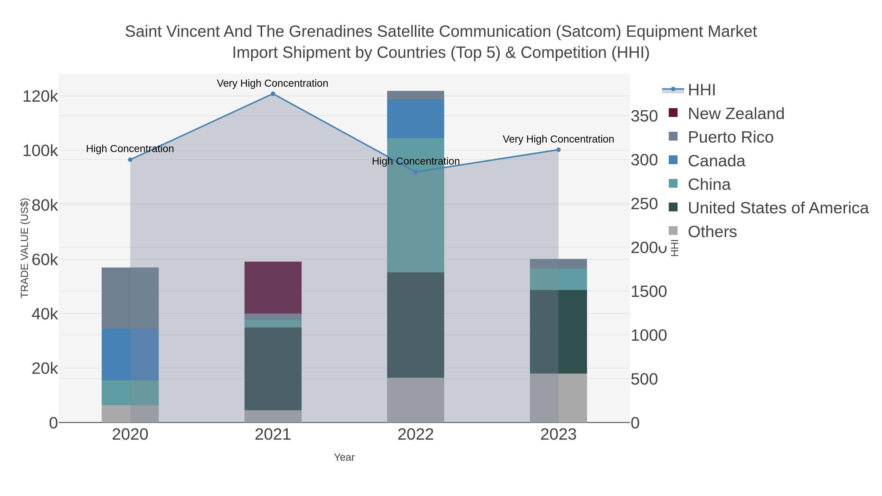Saint Vincent And The Grenadines Satellite Communication (satcom) Equipment Market Import Shipment by Countries (Top 5) & Competition (HHI)