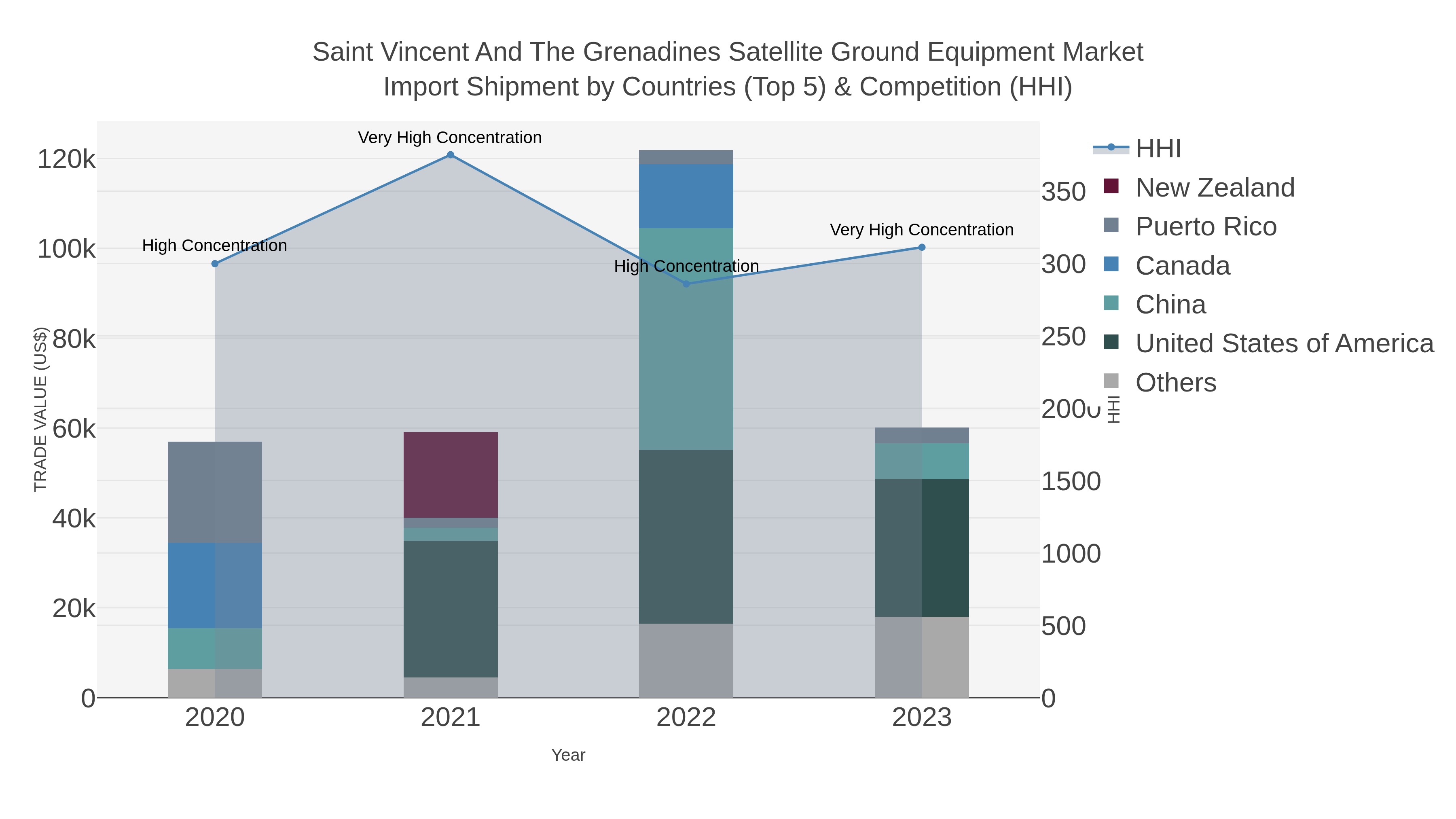 Saint Vincent And The Grenadines Satellite Ground Equipment Market Import Shipment by Countries (Top 5) & Competition (HHI)