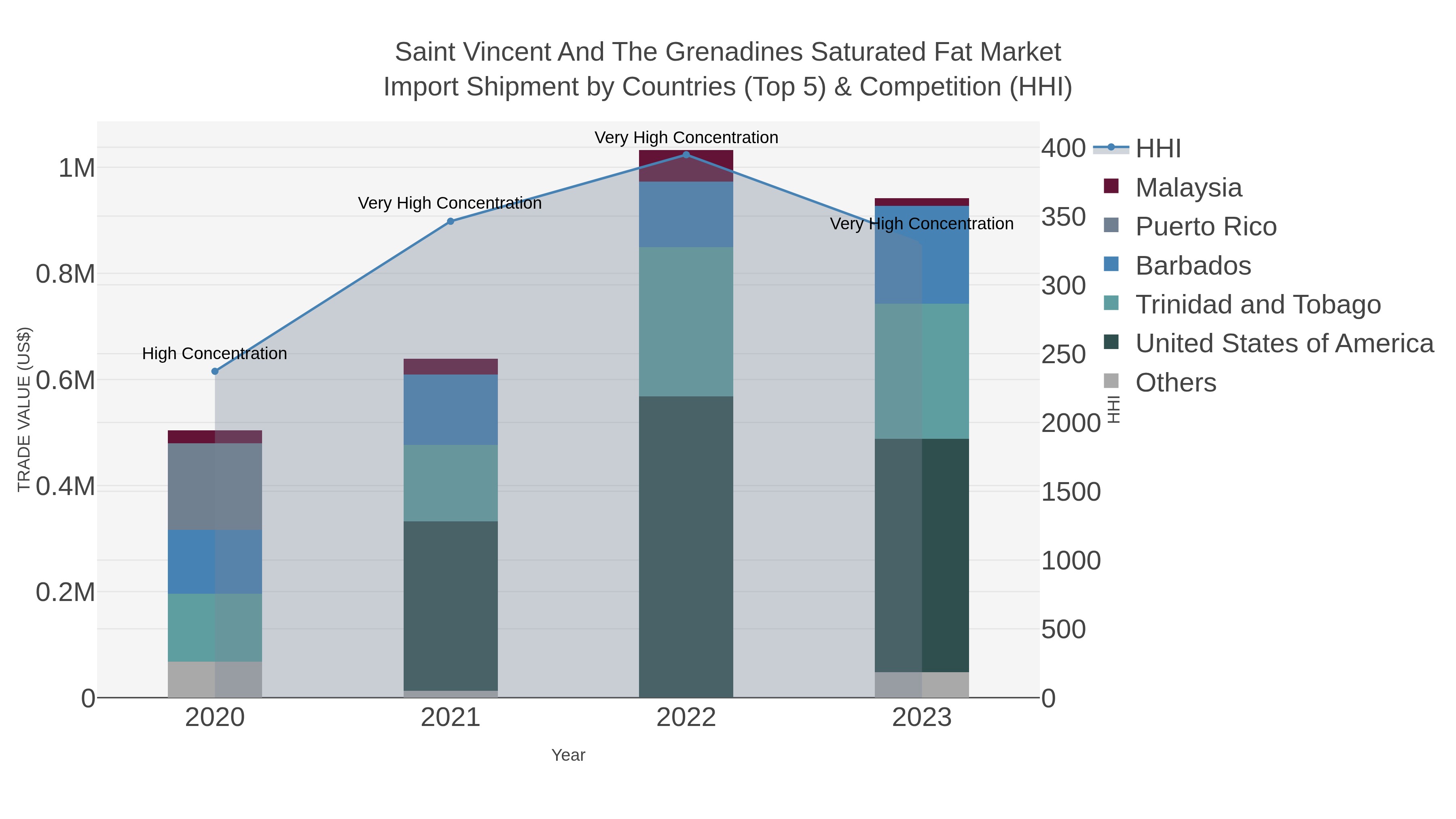 Saint Vincent And The Grenadines Saturated Fat Market Import Shipment by Countries (Top 5) & Competition (HHI)